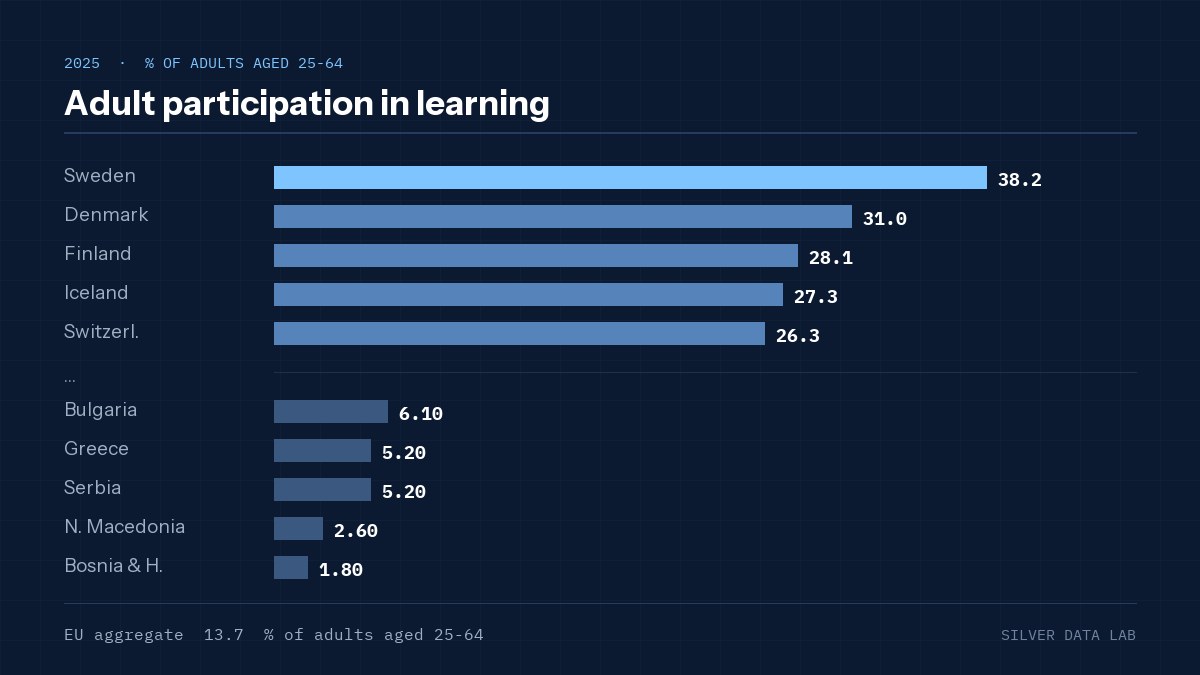 Adult participation in learning
