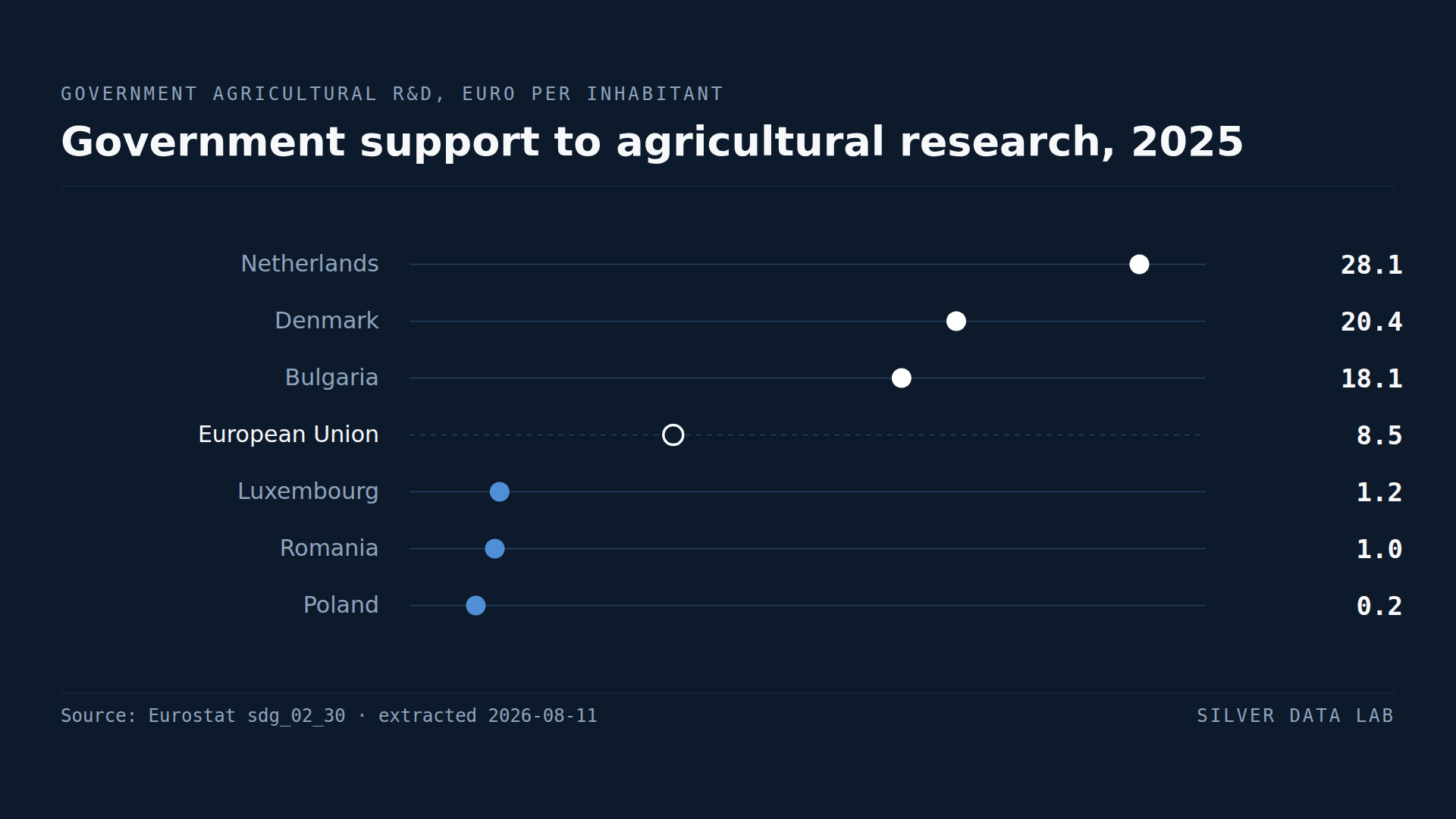 Government support to agricultural research per inhabitant in 2025: the Netherlands 28.1 euro, Denmark 20.4 euro and Bulgaria 18.1 euro above the EU figure of 8.5 euro, and Luxembourg 1.2 euro, Romania 1.0 euro and Poland 0.2 euro below it.