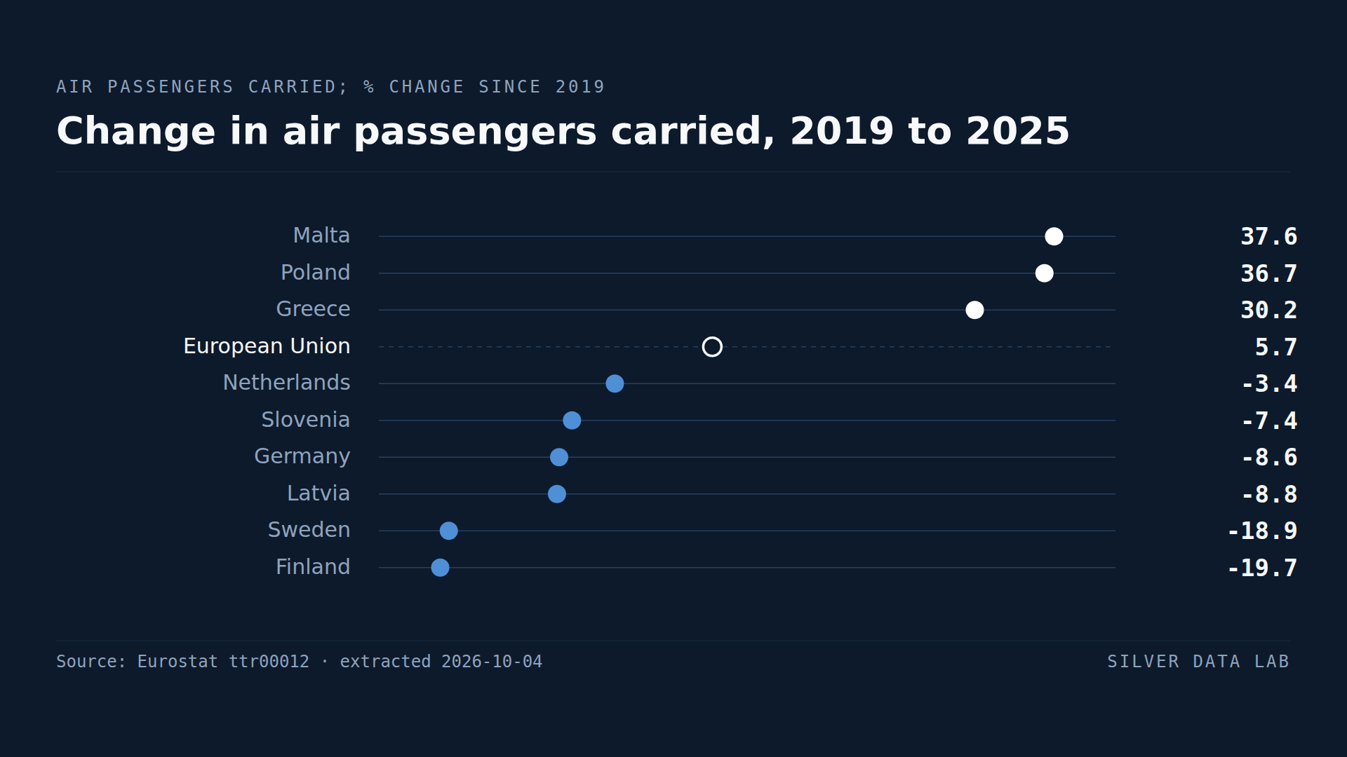 Change in air passengers carried between 2019 and 2025: Malta up 37.6%, Poland up 36.7% and Greece up 30.2%, against 5.7% for the EU total; the Netherlands down 3.4%, Slovenia 7.4%, Germany 8.6%, Latvia 8.8%, Sweden 18.9% and Finland 19.7%.