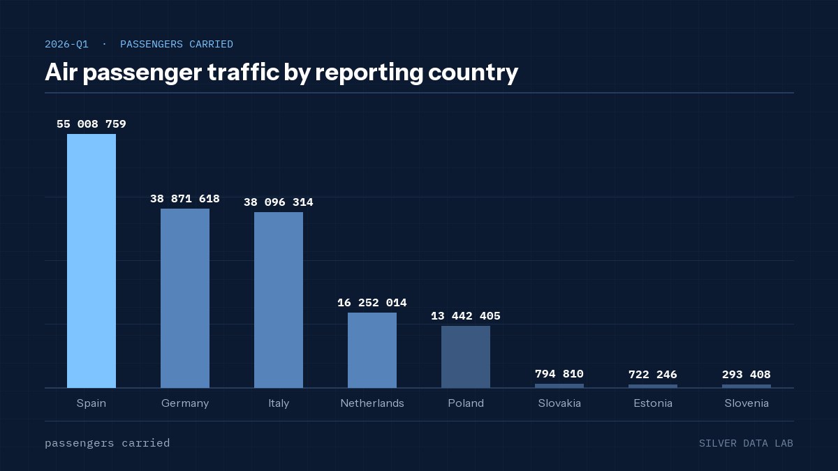 Air passenger traffic by reporting country