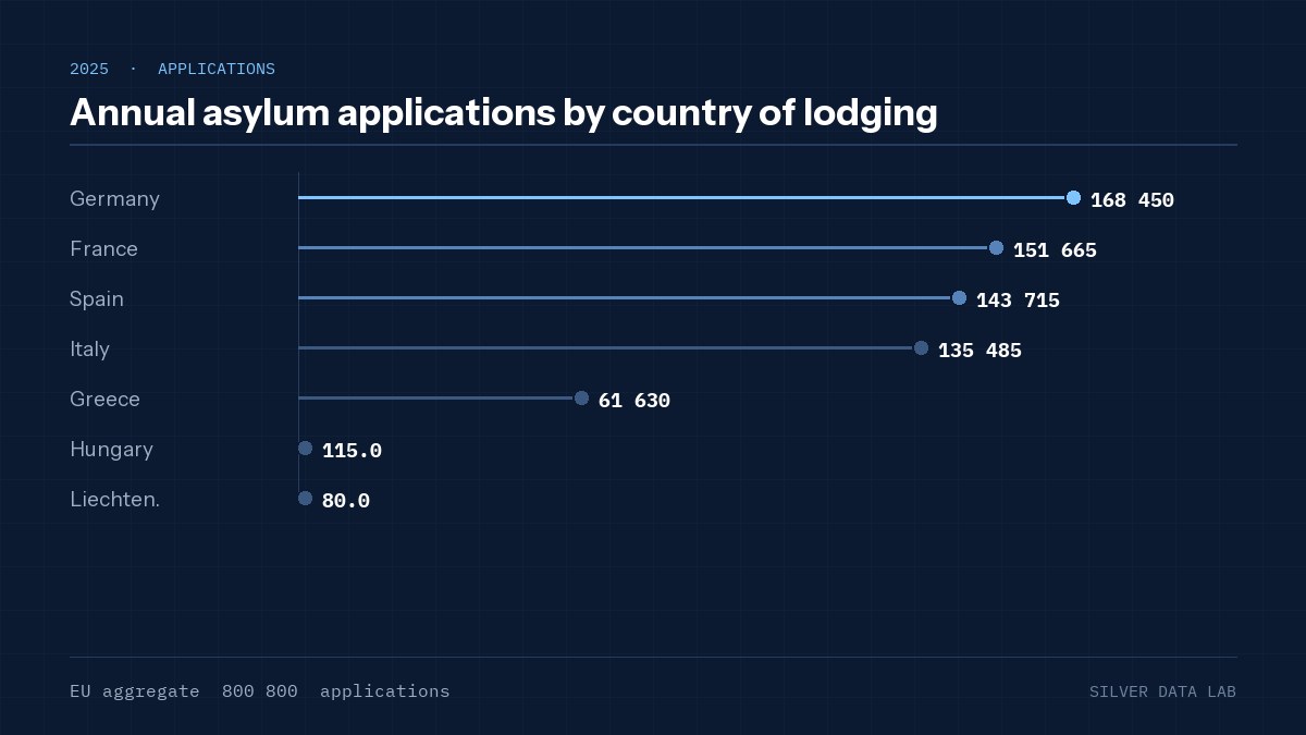 Annual asylum applications by country of lodging