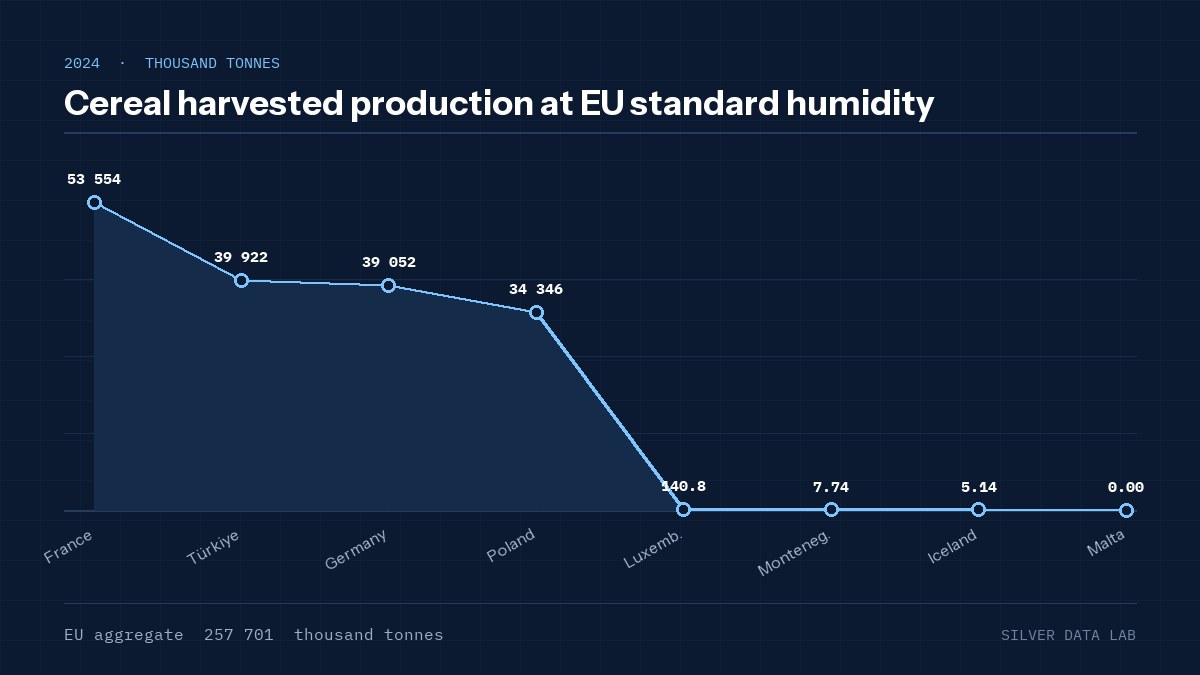 Cereal harvested production at EU standard humidity