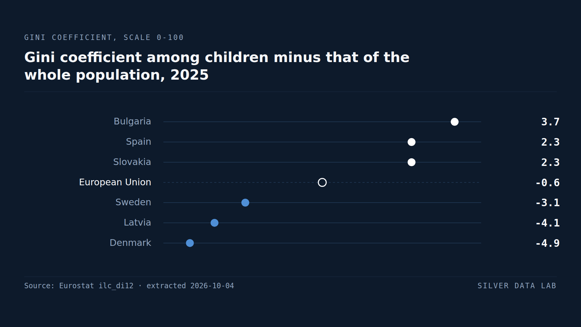 Gini coefficient of disposable income among children minus that of the whole population, in points, 2025: Bulgaria 3.7, Spain 2.3 and Slovakia 2.3 above the EU figure of minus 0.6, and Sweden minus 3.1, Latvia minus 4.1 and Denmark minus 4.9 below it.