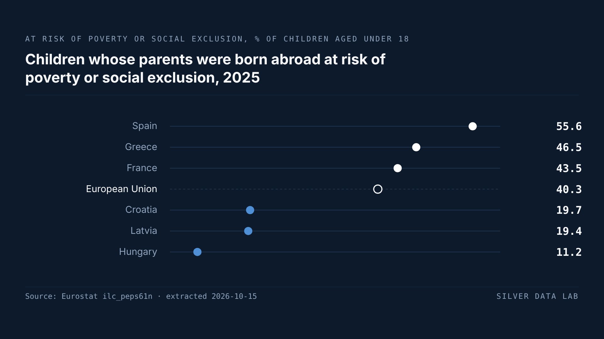 Share of children under 18 whose parents were born abroad who were at risk of poverty or social exclusion in 2025: Spain 55.6%, Greece 46.5% and France 43.5% above the EU figure of 40.3%, and Croatia 19.7%, Latvia 19.4% and Hungary 11.2% below it.