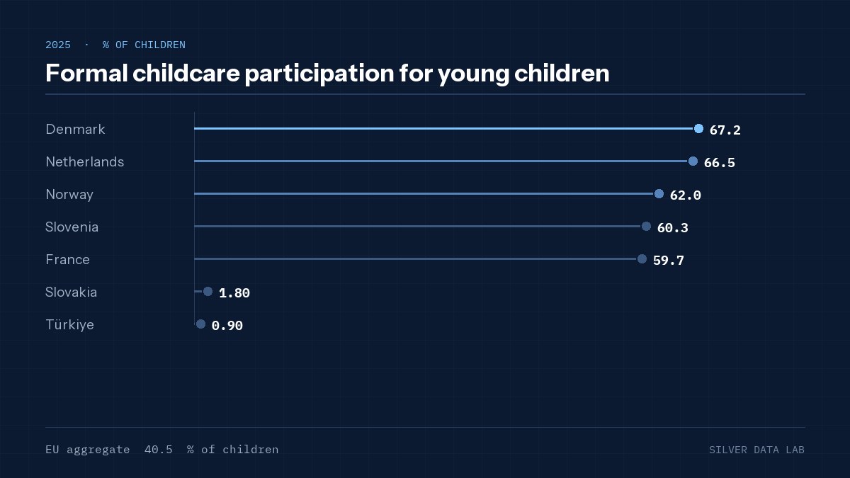 Formal childcare participation for young children
