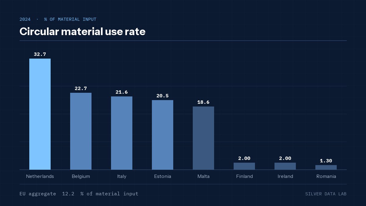 Circular material use rate