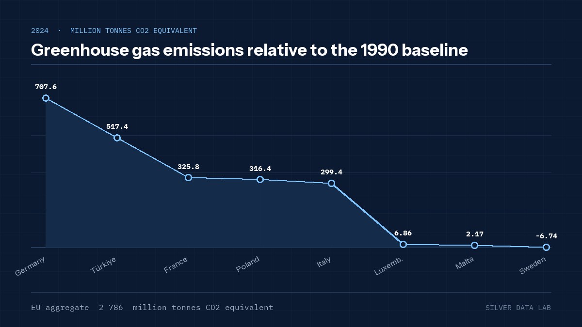 Greenhouse gas emissions relative to the 1990 baseline