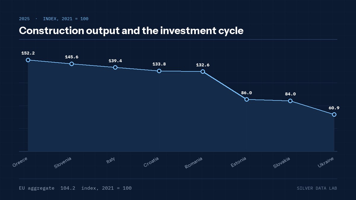 Construction output and the investment cycle