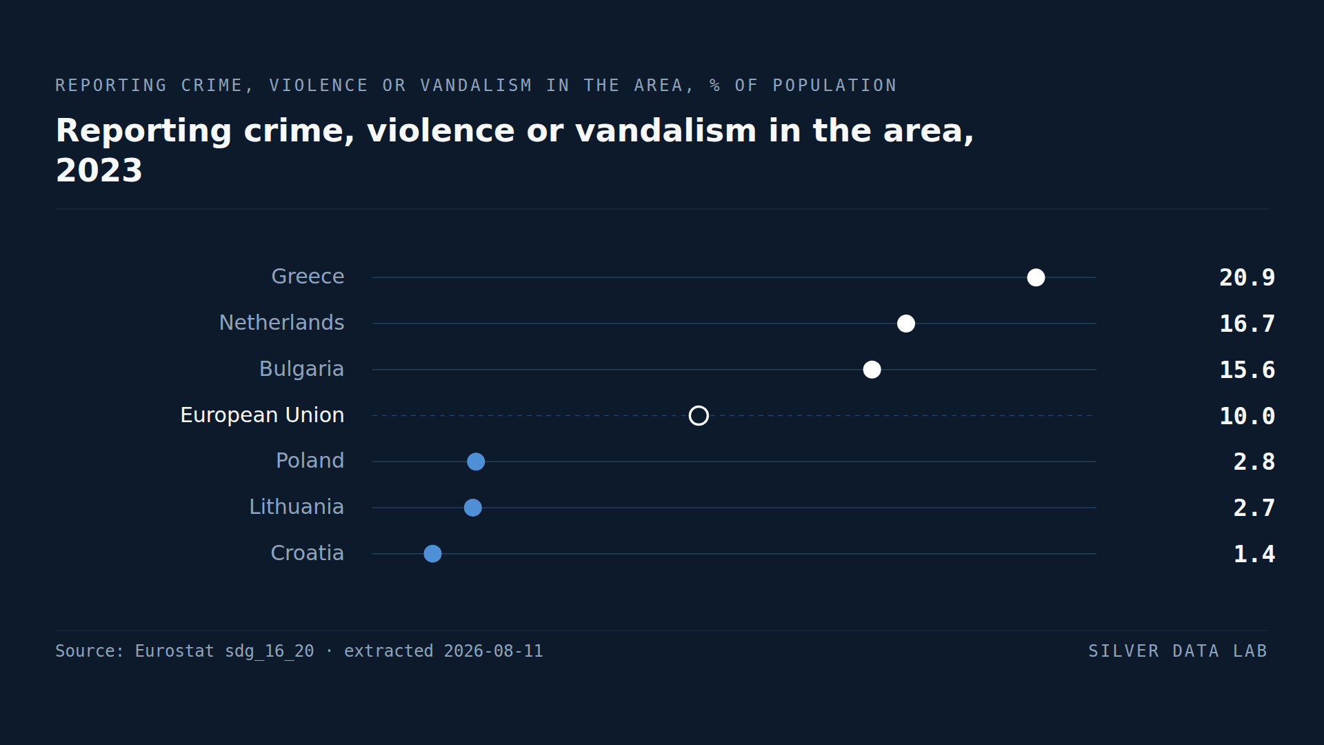 Share of the population reporting crime, violence or vandalism in their area in 2023: Greece 20.9%, the Netherlands 16.7% and Bulgaria 15.6% above the EU rate of 10.0%, and Poland 2.8%, Lithuania 2.7% and Croatia 1.4% below it.