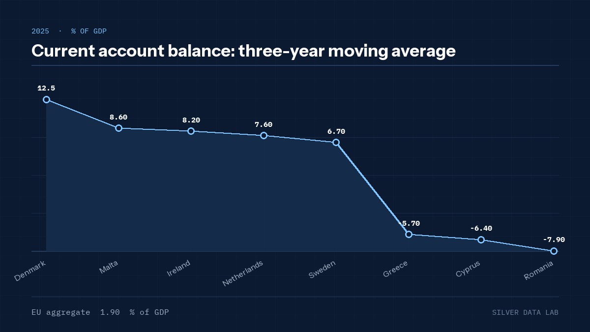 Current account balance: three-year moving average