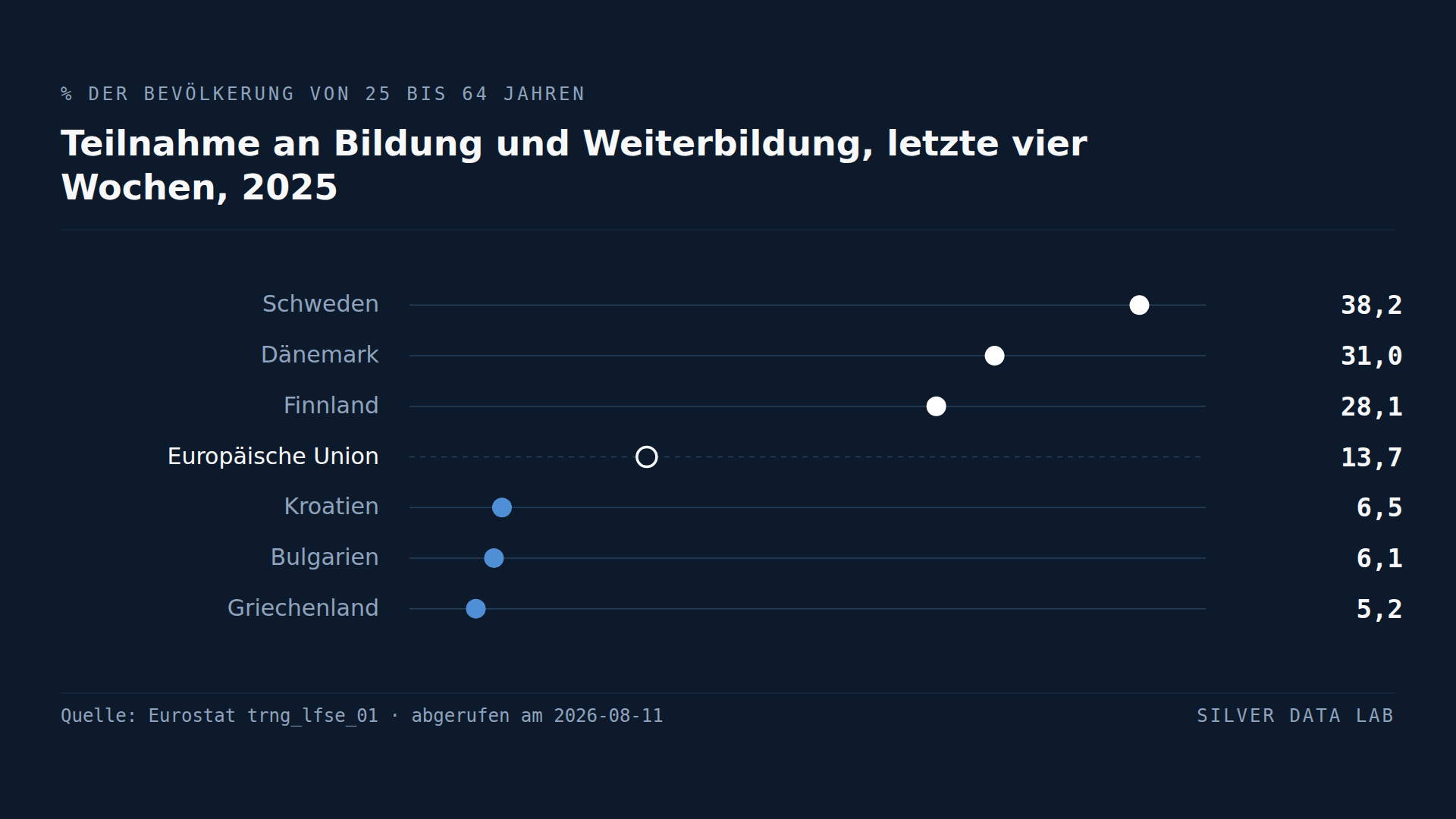 In Schweden ist die Wahrscheinlichkeit, an Weiterbildung teilzunehmen, siebenmal so hoch wie in Griechenland