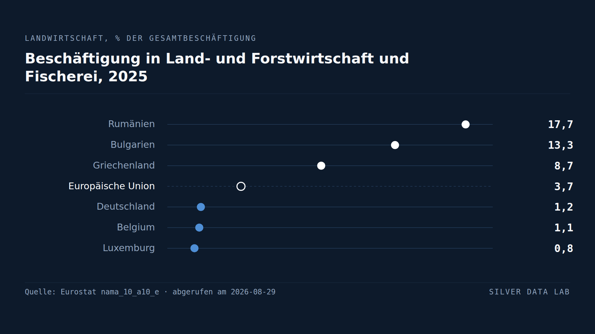 Einer von sechs Beschäftigten in Rumänien arbeitet in der Landwirtschaft — sie erzeugt ein Dreißigstel der Wirtschaftsleistung des Landes