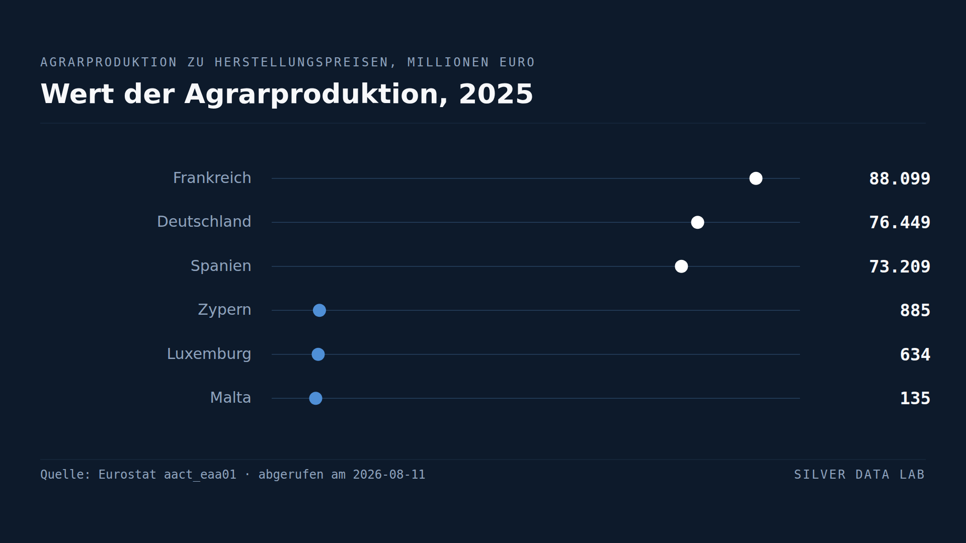 Vier Länder erzeugen mehr als die Hälfte der europäischen Agrarproduktion