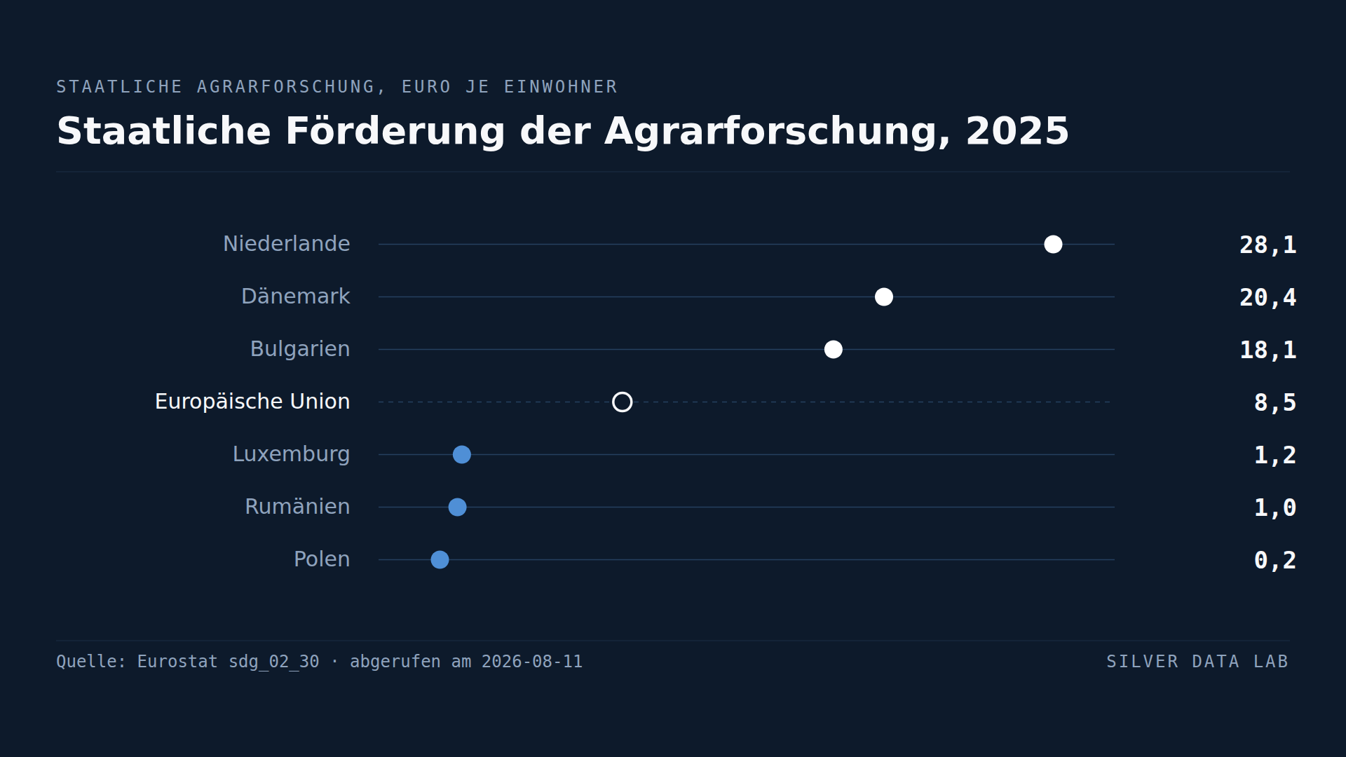 Polen gibt 20 Cent je Person für Agrarforschung aus. Die Niederlande geben 28 Euro.