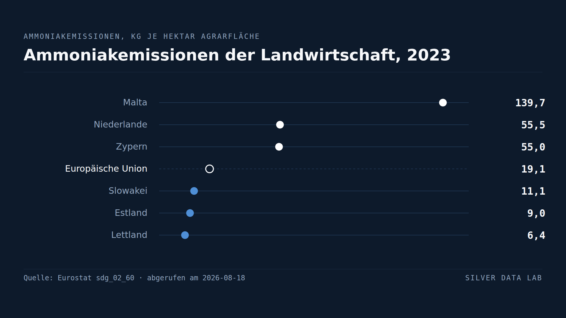 Niederländische Agrarflächen stoßen das Dreifache des EU-Durchschnitts an Ammoniak aus