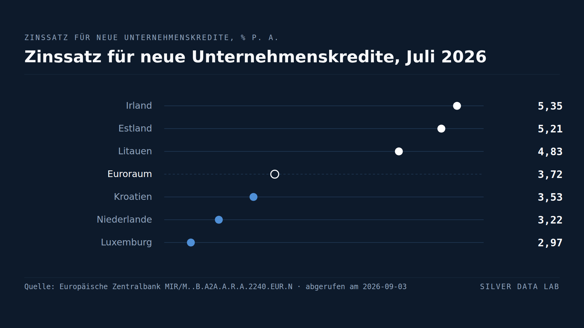 Gleiche Währung, gleicher Leitzins: ein irisches Unternehmen zahlt 238 Basispunkte mehr als ein luxemburgisches
