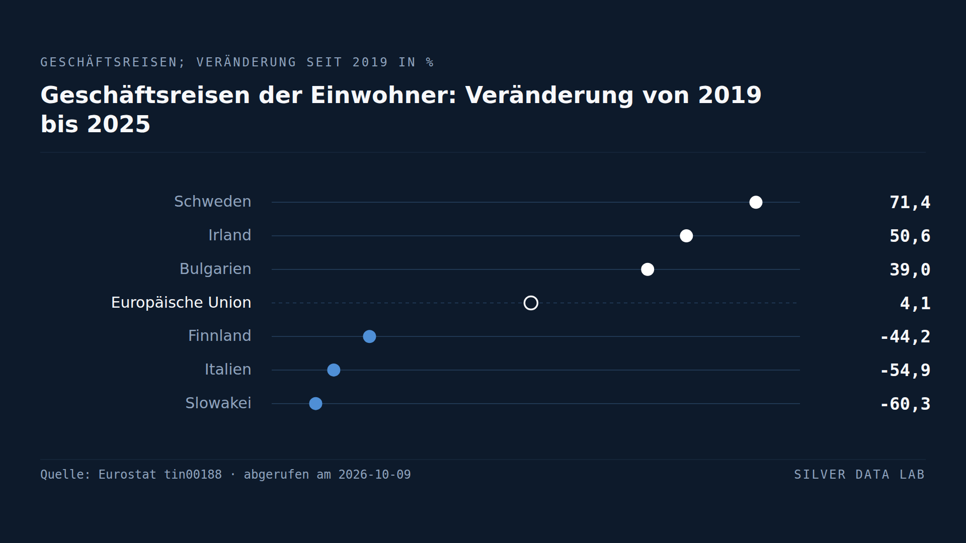 Die meisten EU-Länder liegen bei Geschäftsreisen noch unter dem Niveau vor der Pandemie
