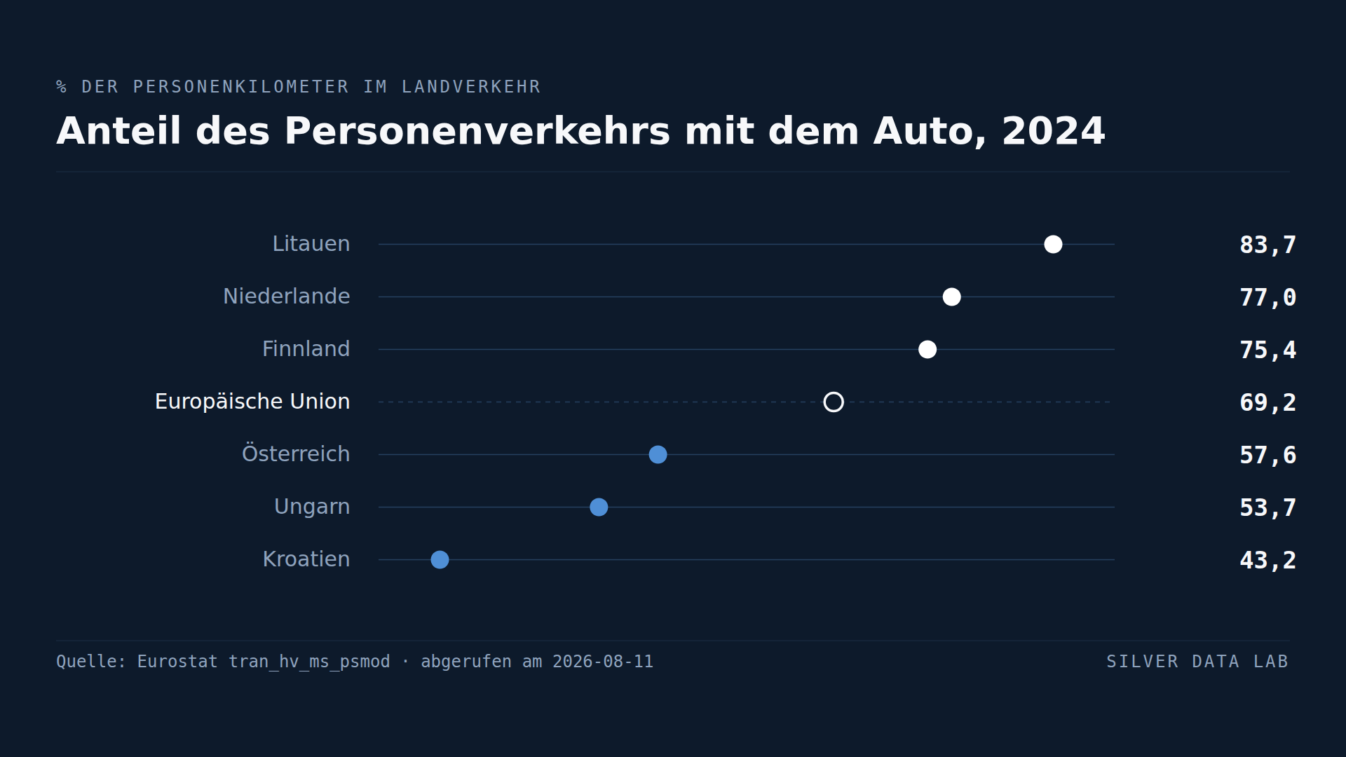 In Europa entfallen sieben von zehn Kilometern des Landverkehrs auf das Auto