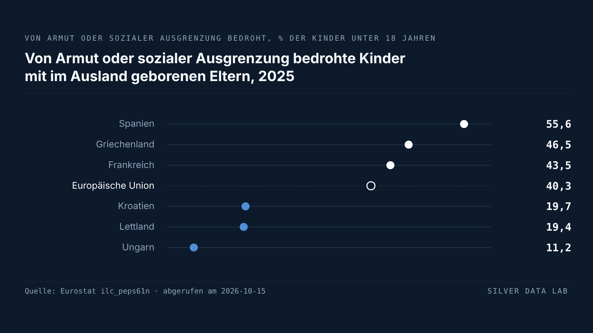 Kinder von Eingewanderten sind in der EU doppelt so oft von Armut bedroht wie andere