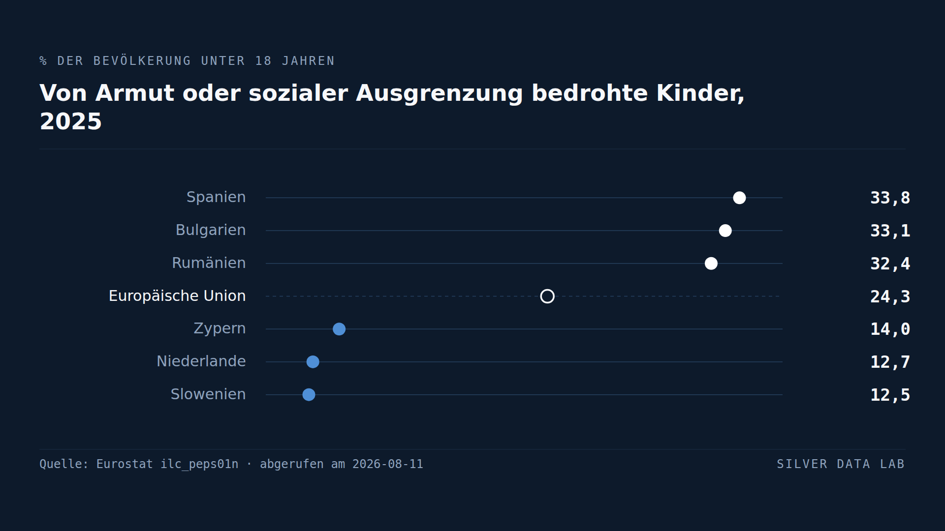 Ein Drittel der Kinder in Spanien ist von Armut bedroht