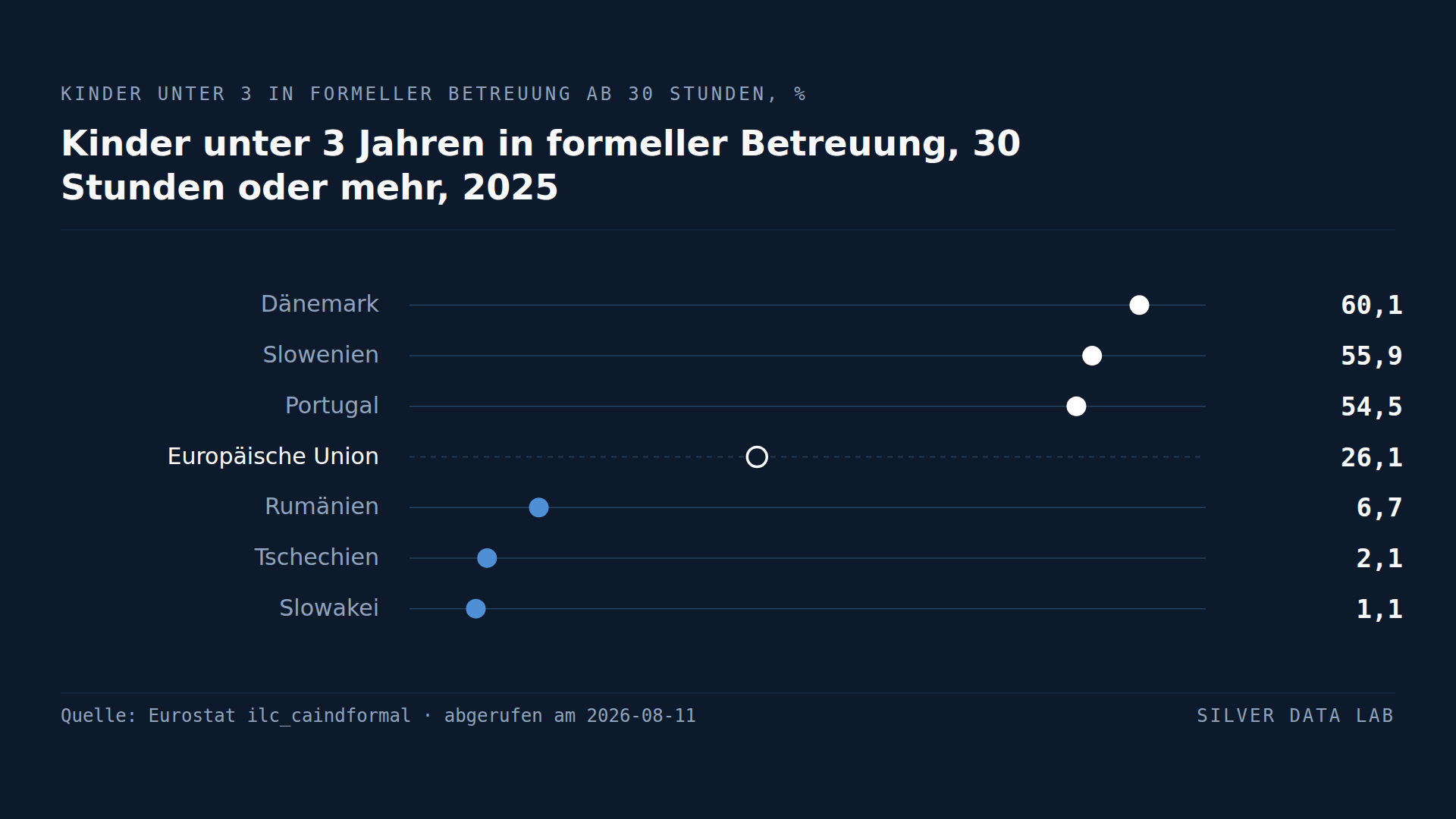 Sechzig Prozent der dänischen Unterdreijährigen sind in Ganztagsbetreuung. In der Slowakei ein Prozent.