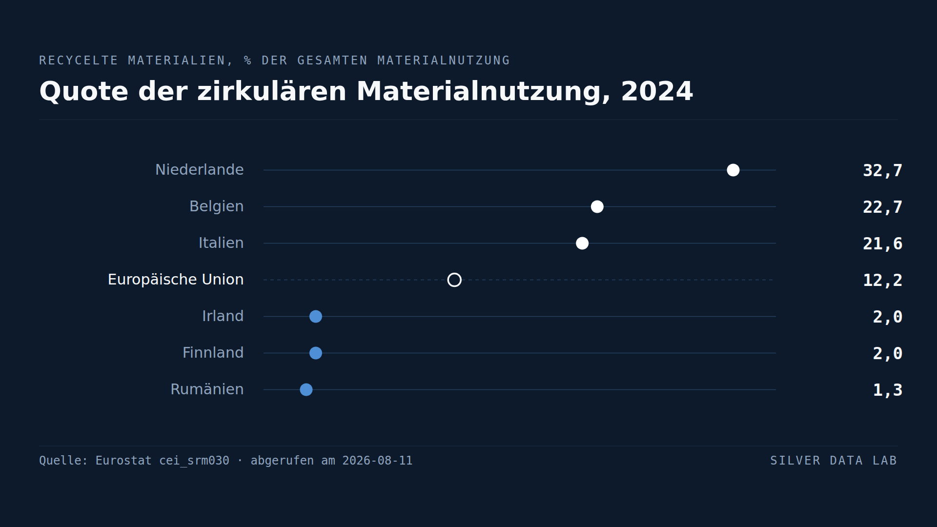 Die EU deckt ein Achtel ihres Materialbedarfs aus Recycling