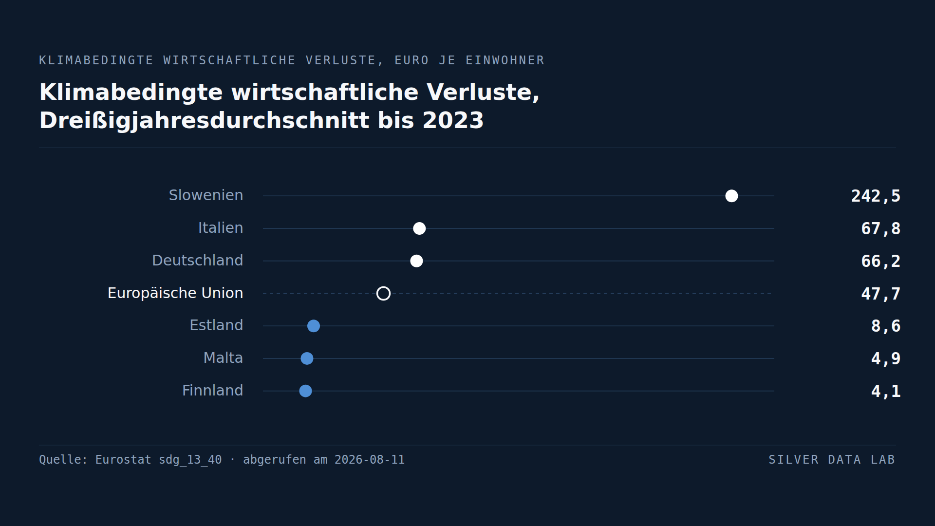 Sloweniens Klimaverluste betragen das Vierfache des EU-Durchschnitts