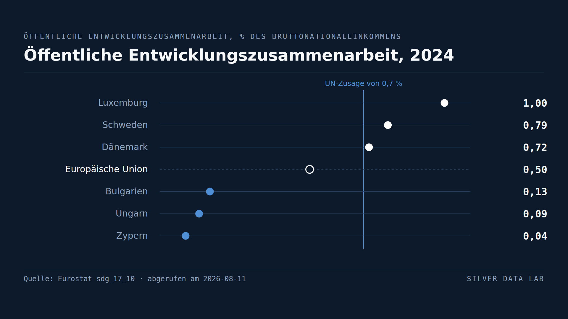Drei EU-Länder erreichen das Ziel von 0,7 %. Zypern gibt 0,04 %.