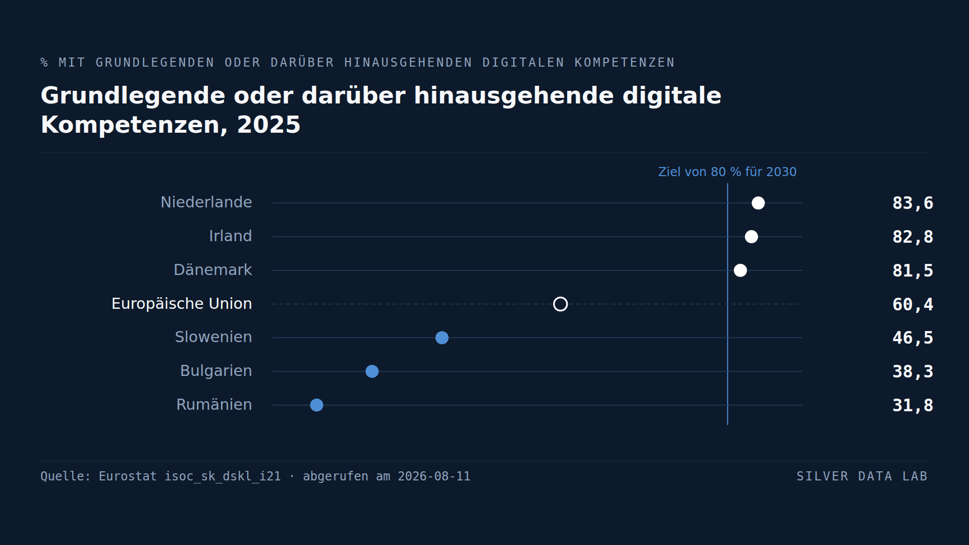 Vier EU-Länder haben das Ziel für digitale Kompetenzen 2030 bereits erreicht