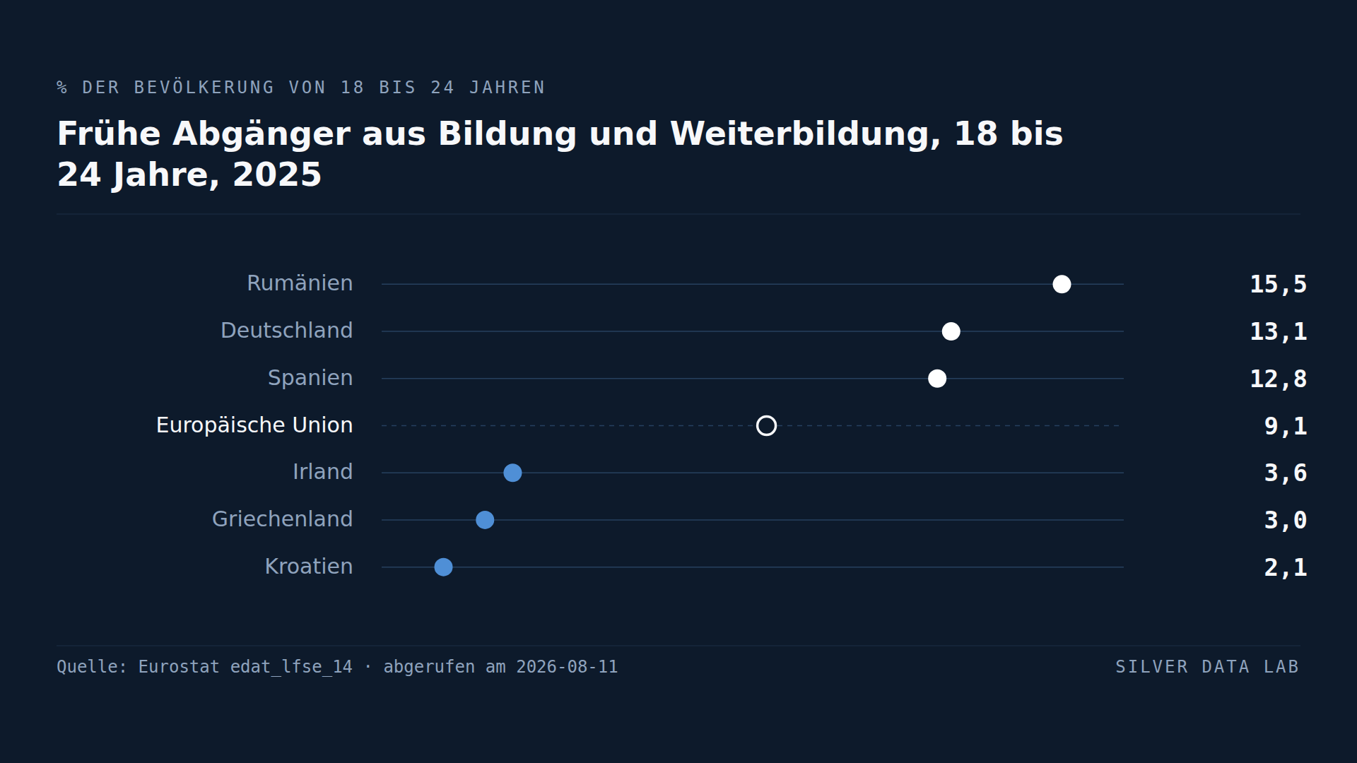 Deutschland hat die zweithöchste Schulabbrecherquote der EU