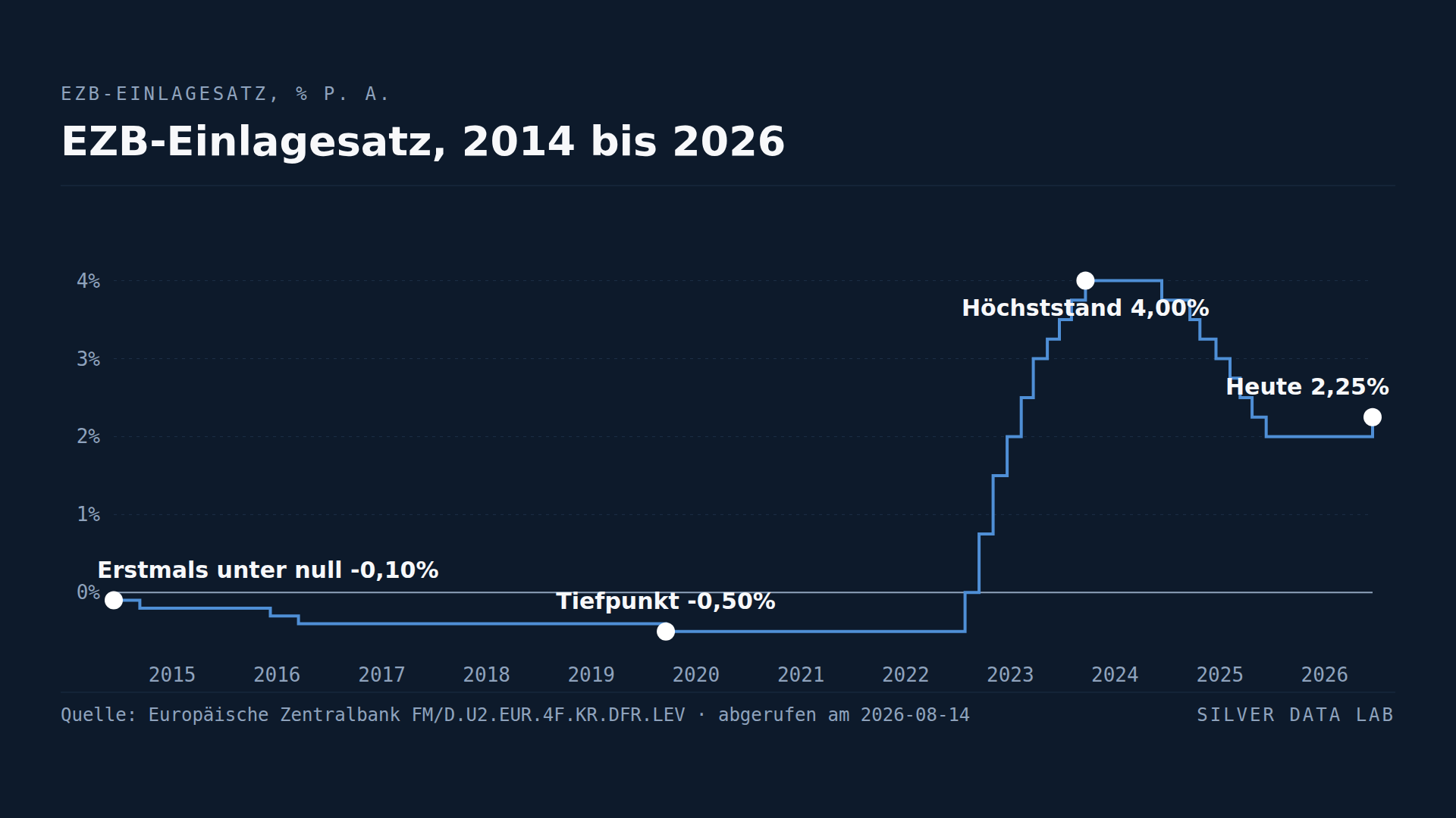 Die EZB verbrachte acht Jahre unter null und erhöhte die Zinsen dann schneller als je zuvor