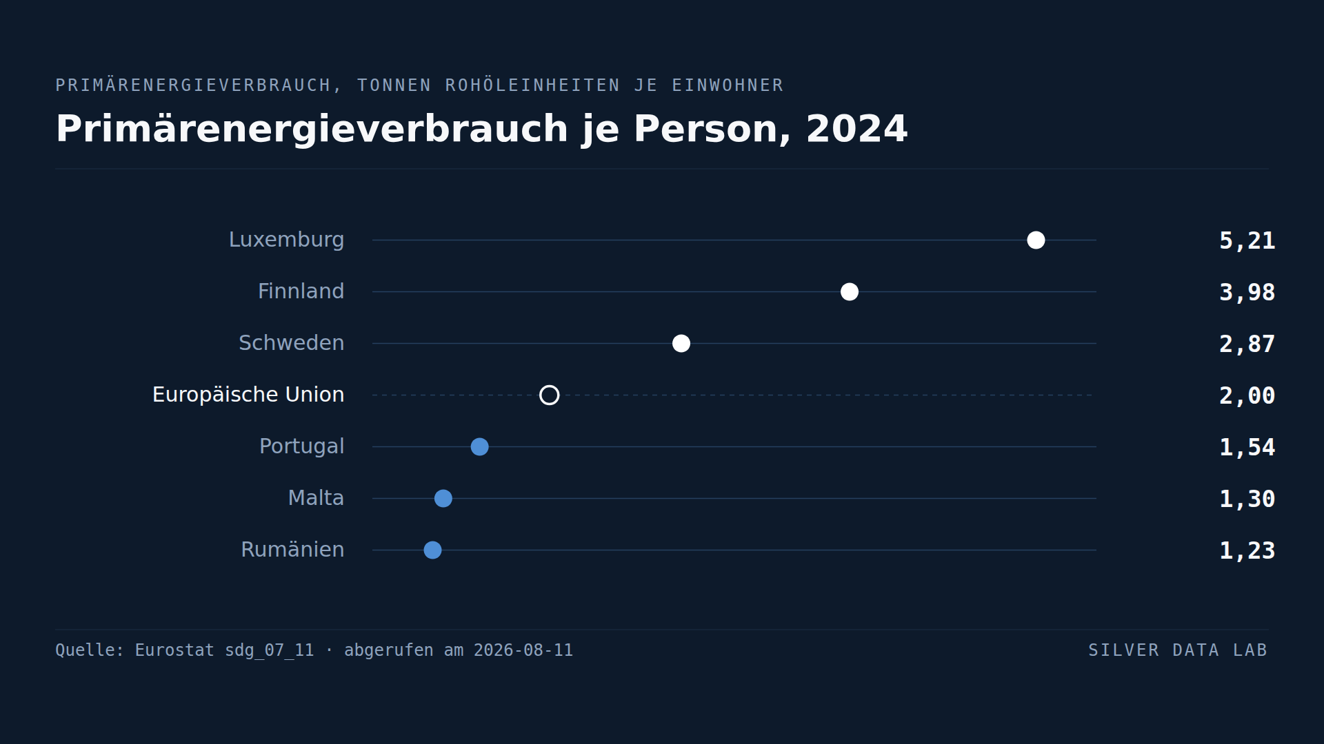 Luxemburg verbraucht je Einwohner viermal so viel Energie wie Rumänien