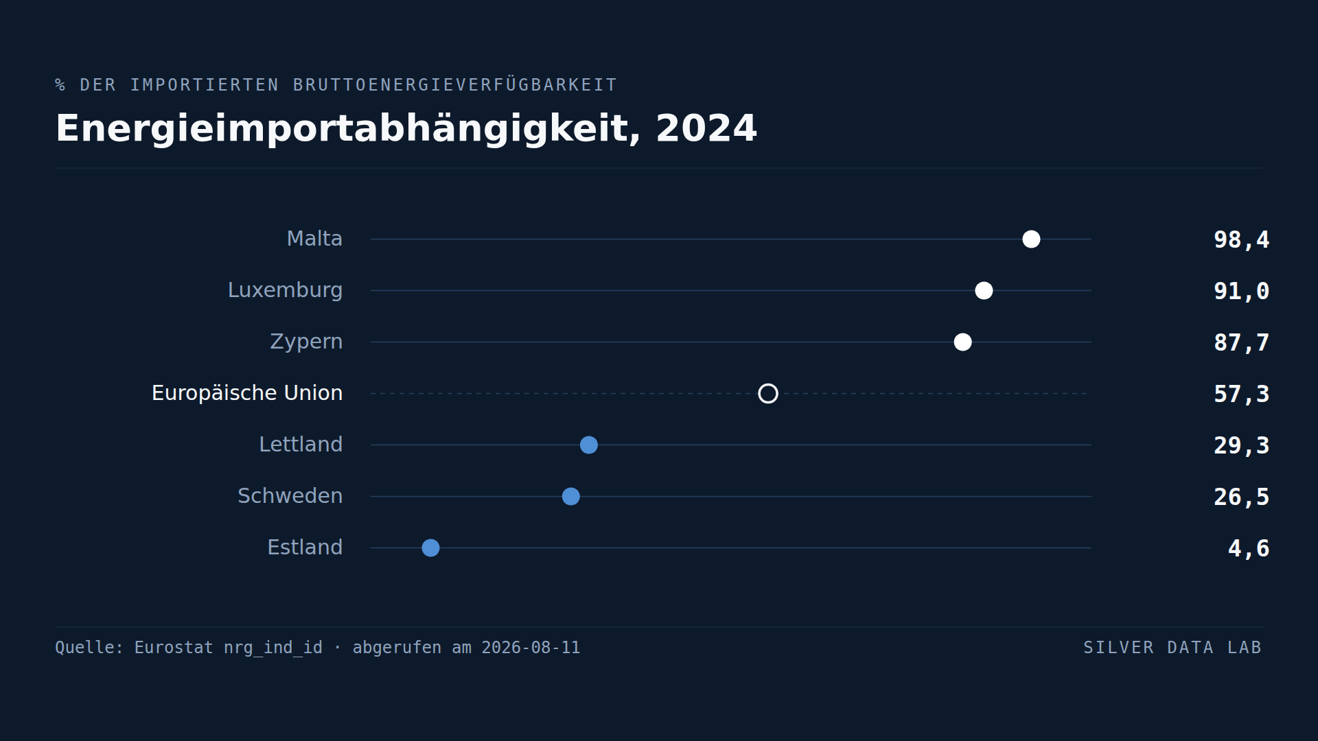 Malta importiert 98 % seiner Energie. Estland importiert 5 %.