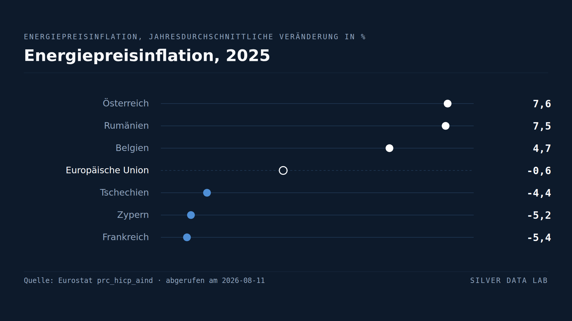 Die Energiepreise der EU fielen. In Österreich stiegen sie um 7,6 %.