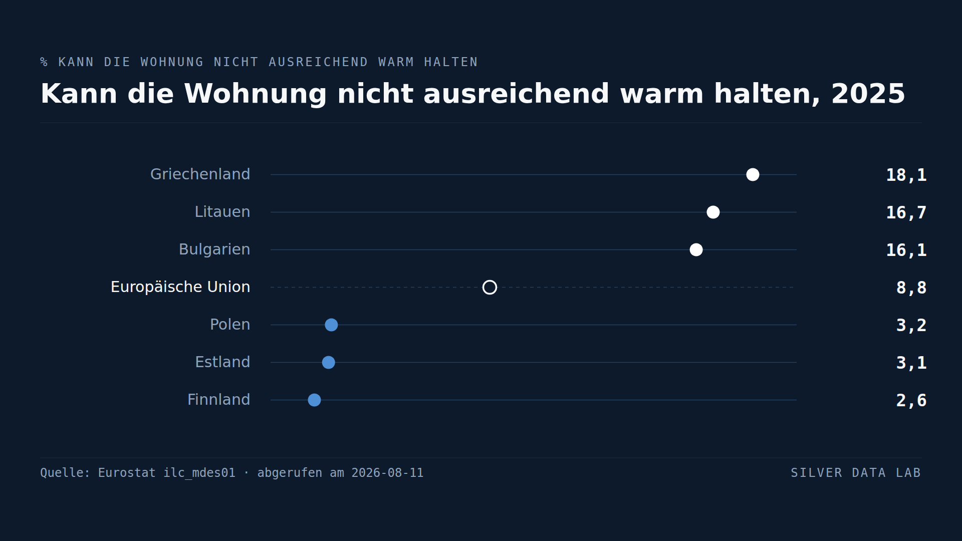 Die Europäer, die ihre Wohnung nicht heizen können, leben in den warmen Ländern