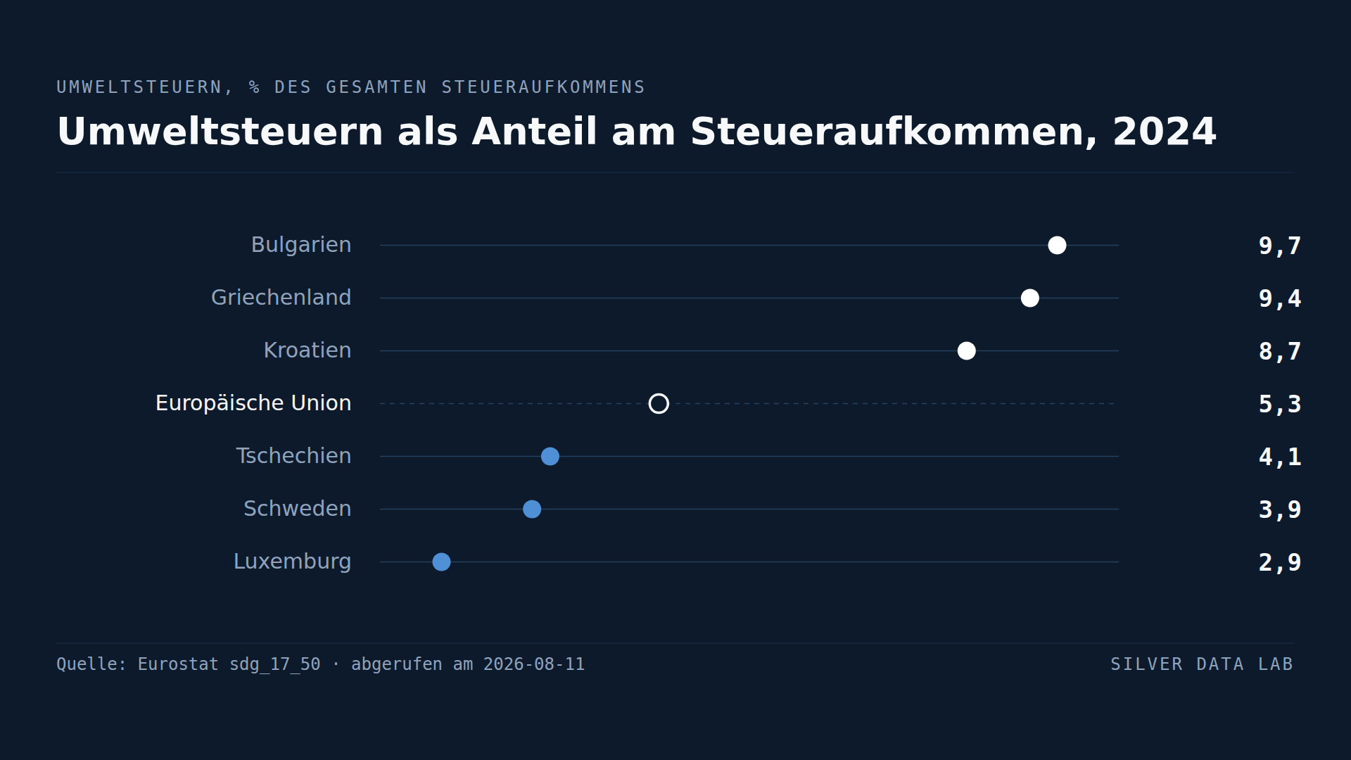 Die EU-Länder mit den höchsten Einnahmen aus Umweltsteuern sind nicht die, die Verschmutzung am stärksten besteuern