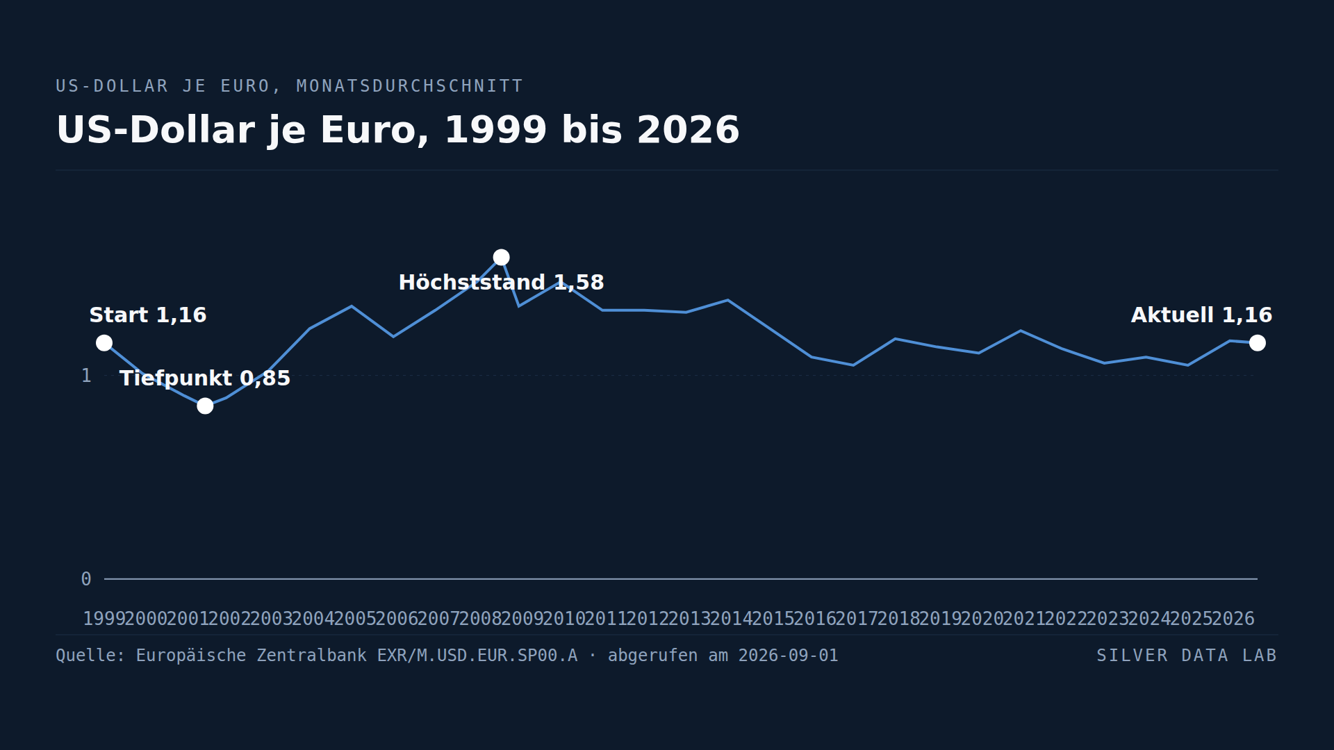 Nach siebenundzwanzig Jahren und einer Spanne von 85 % ist der Euro so viel wert wie beim Start