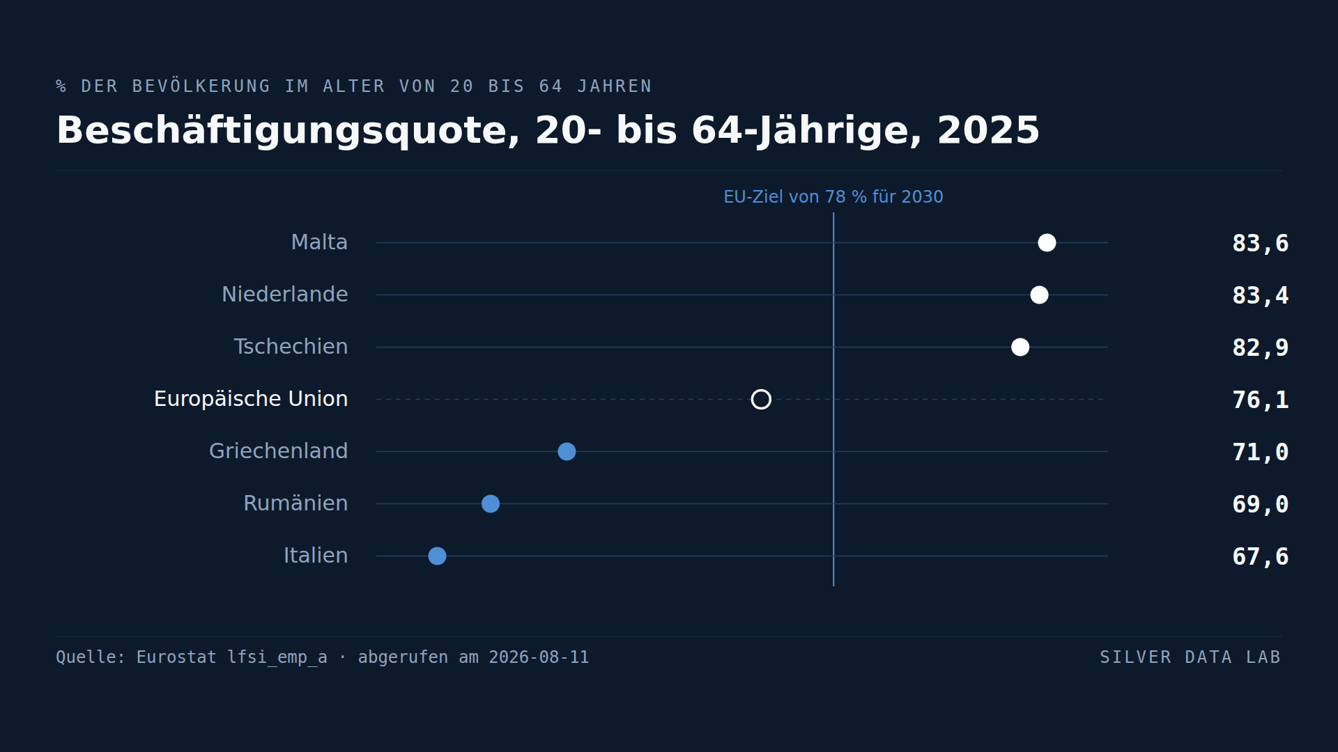 Regionale Beschäftigungsquoten in der EU