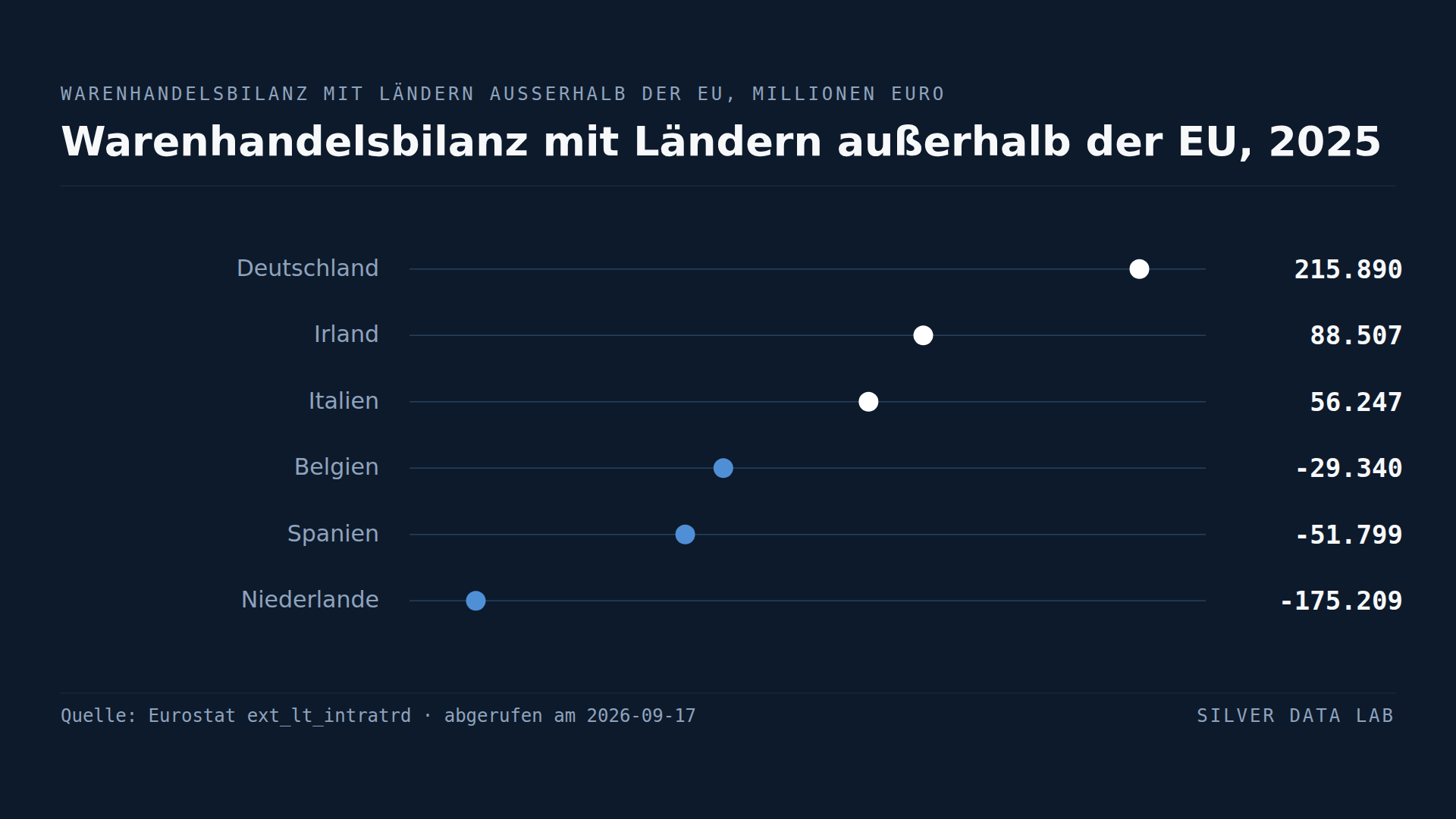 Warenhandelsbilanz mit Ländern außerhalb der EU 2025, Millionen Euro: Deutschland 215.890, Irland 88.507 und Italien 56.247 im Überschuss, und Belgien −29.340, Spanien −51.799 und die Niederlande −175.209 im Defizit.