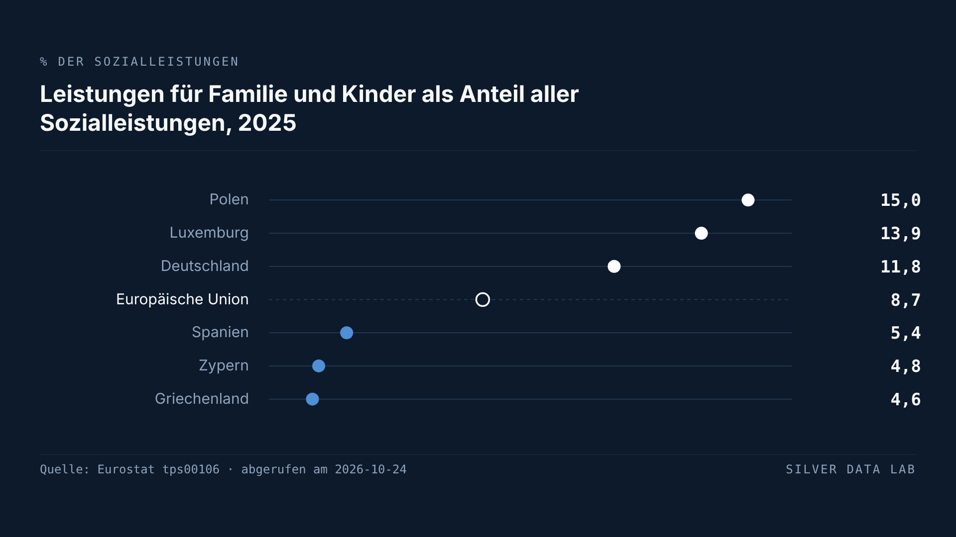 Leistungen für Familie und Kinder in Prozent aller Sozialschutzleistungen 2025, durchweg Schätzwerte von Eurostat: Polen 15,0 %, Luxemburg 13,9 % und Deutschland 11,8 % liegen über dem EU-Anteil von 8,7 %, Spanien 5,4 %, Zypern 4,8 % und Griechenland 4,6 % darunter.