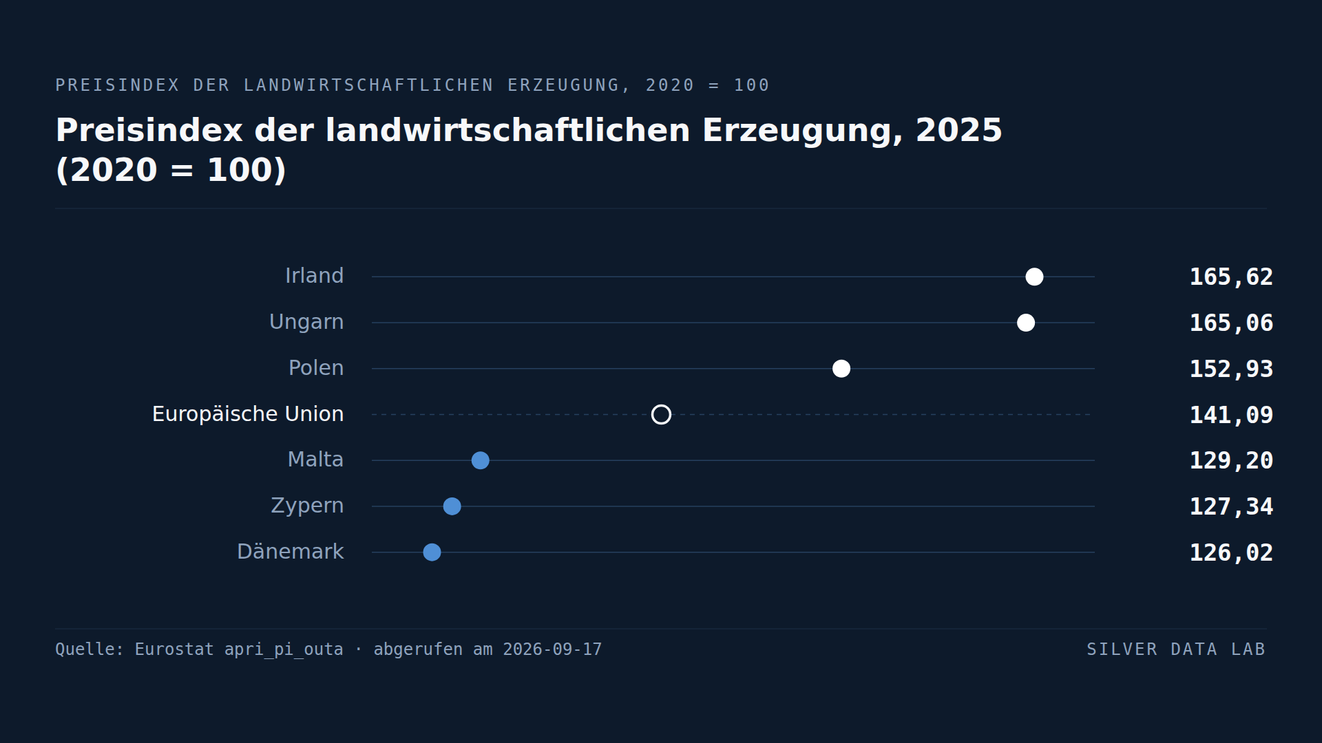 Preisindex der landwirtschaftlichen Erzeugung 2025 gegenüber einer Basis von 100 im Jahr 2020: Irland 165,62, Ungarn 165,06 und Polen 152,93 über dem EU-Index von 141,09, und Malta 129,20, Zypern 127,34 und Dänemark 126,02 darunter.