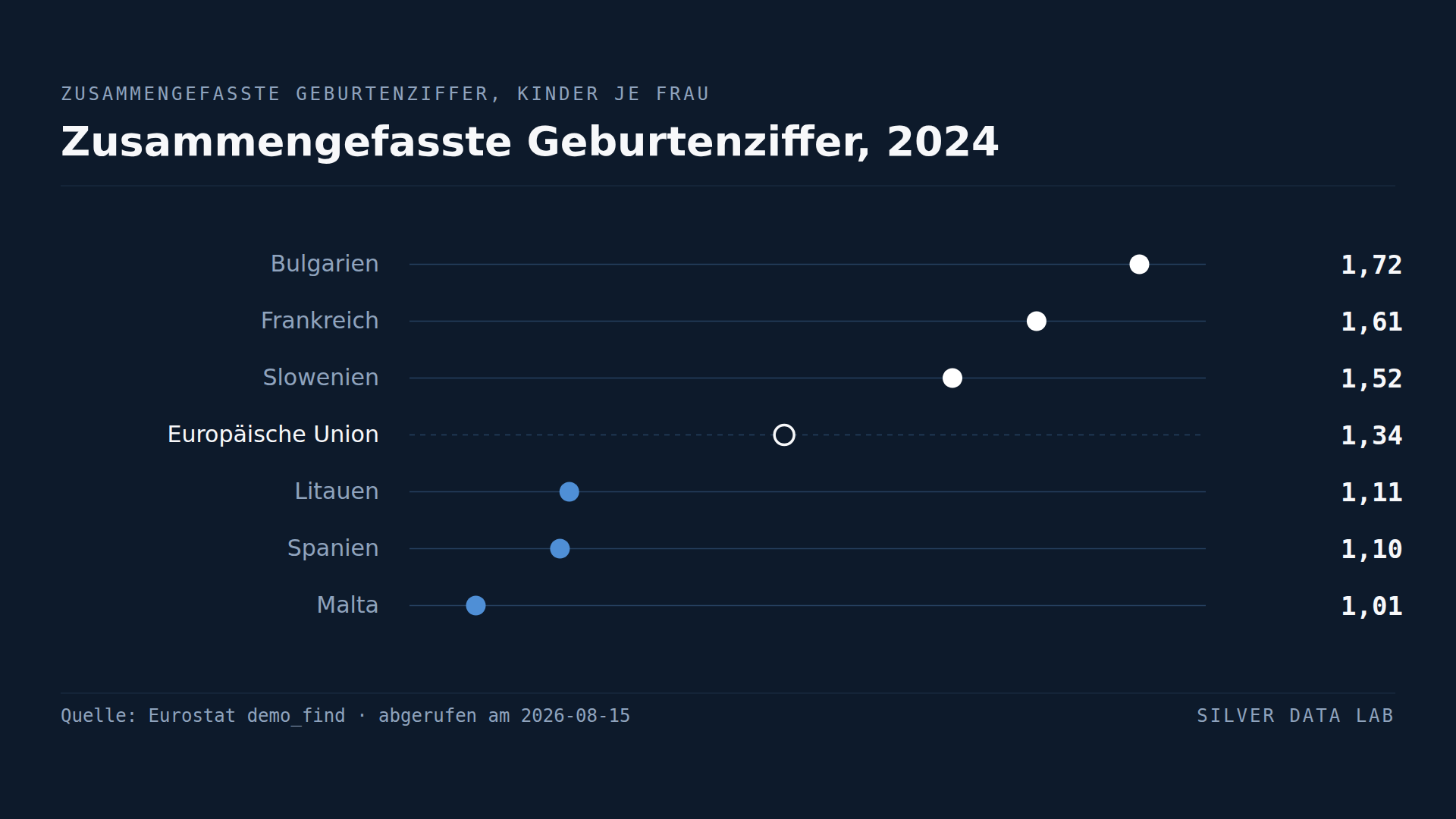 In keinem EU-Land werden genug Kinder geboren, um die Elterngeneration zu ersetzen