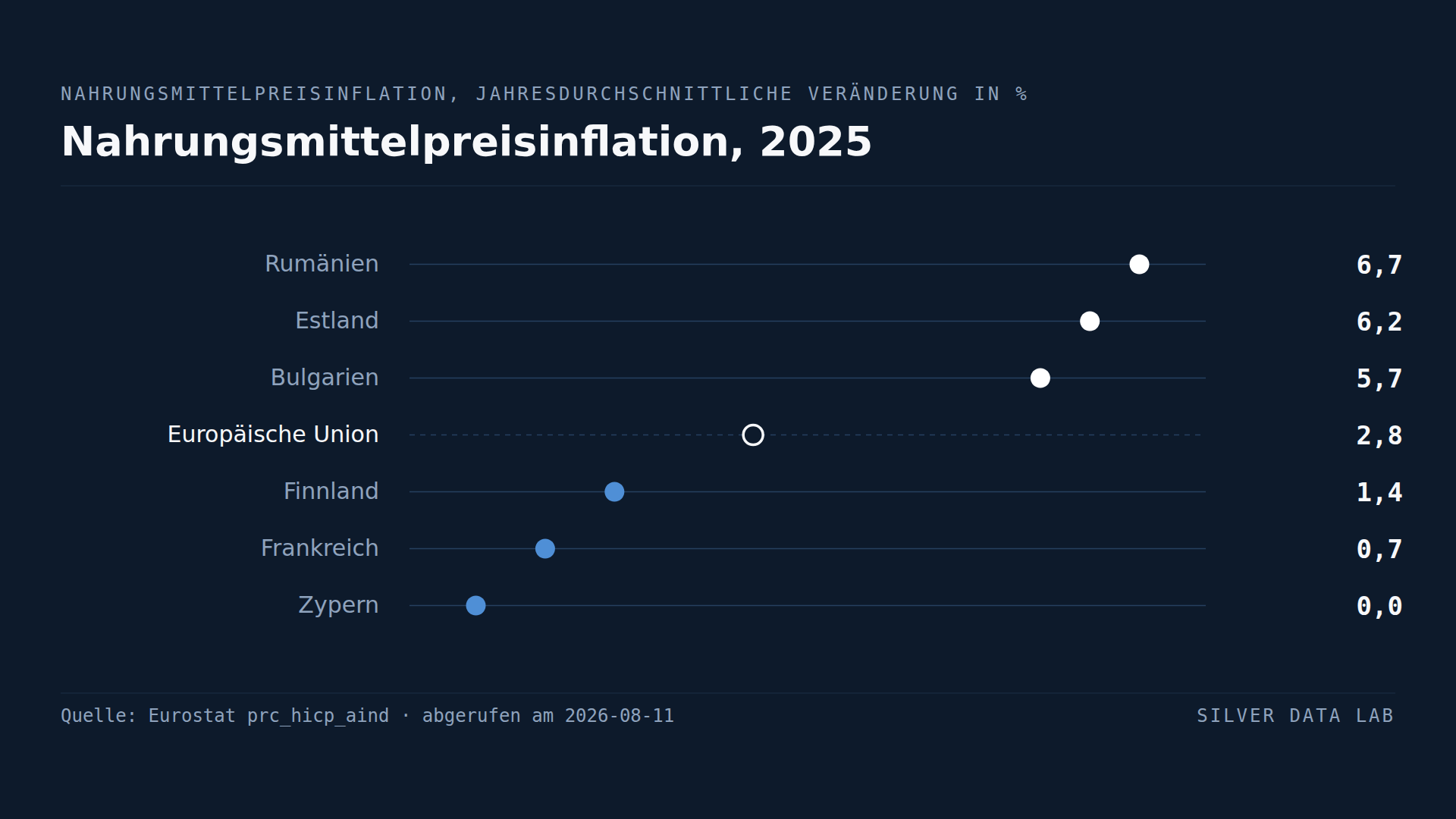 Die Lebensmittelpreise stiegen in Rumänien um 6,7 % und in Zypern gar nicht