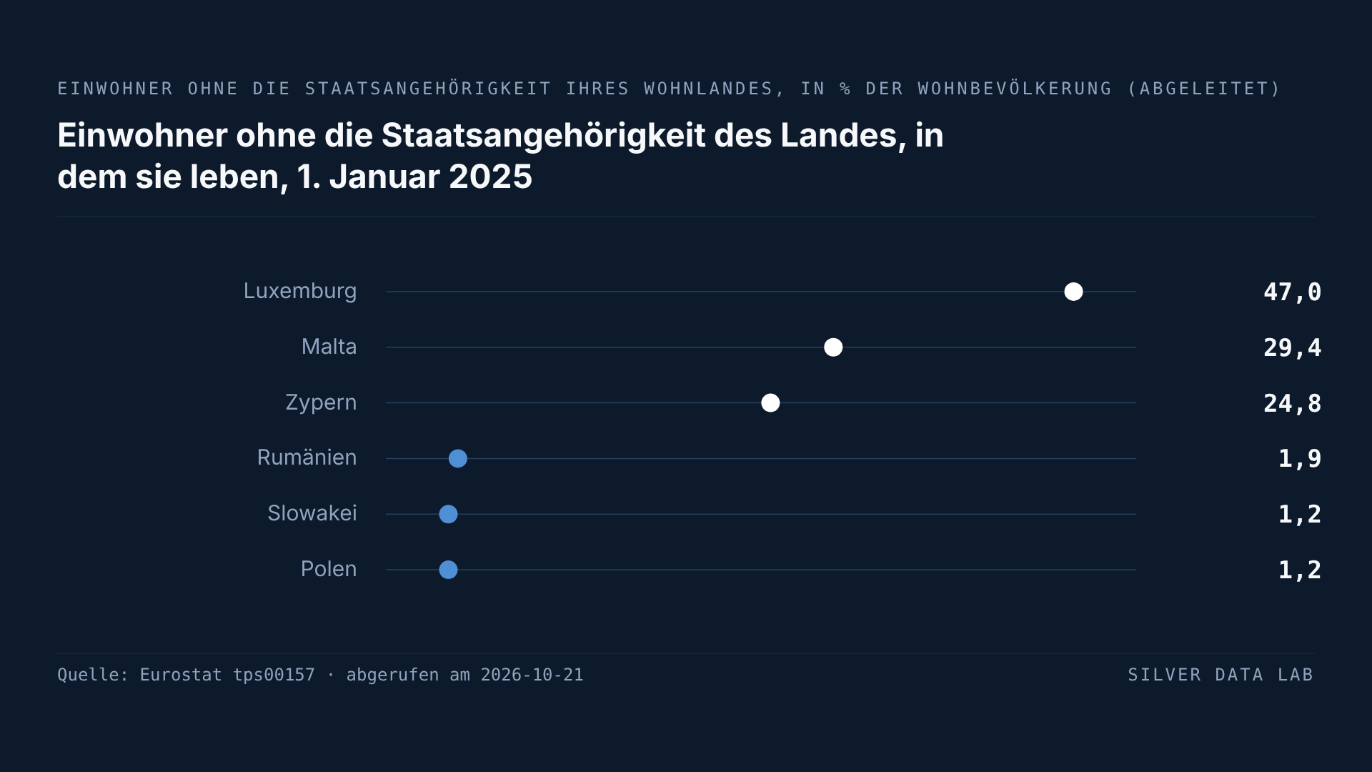 Der Anteil der Ausländer an Maltas Bevölkerung hat sich vervierfacht