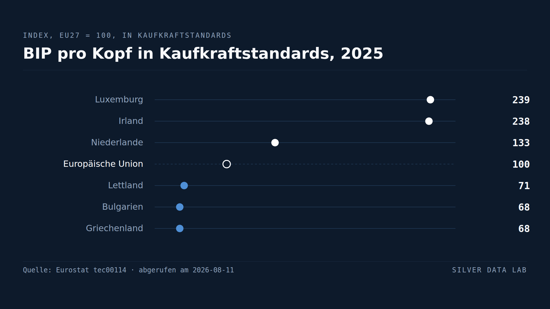 Luxemburg und Irland führen beim BIP je Kopf der EU, doch diese Zahlen messen keinen Wohlstand
