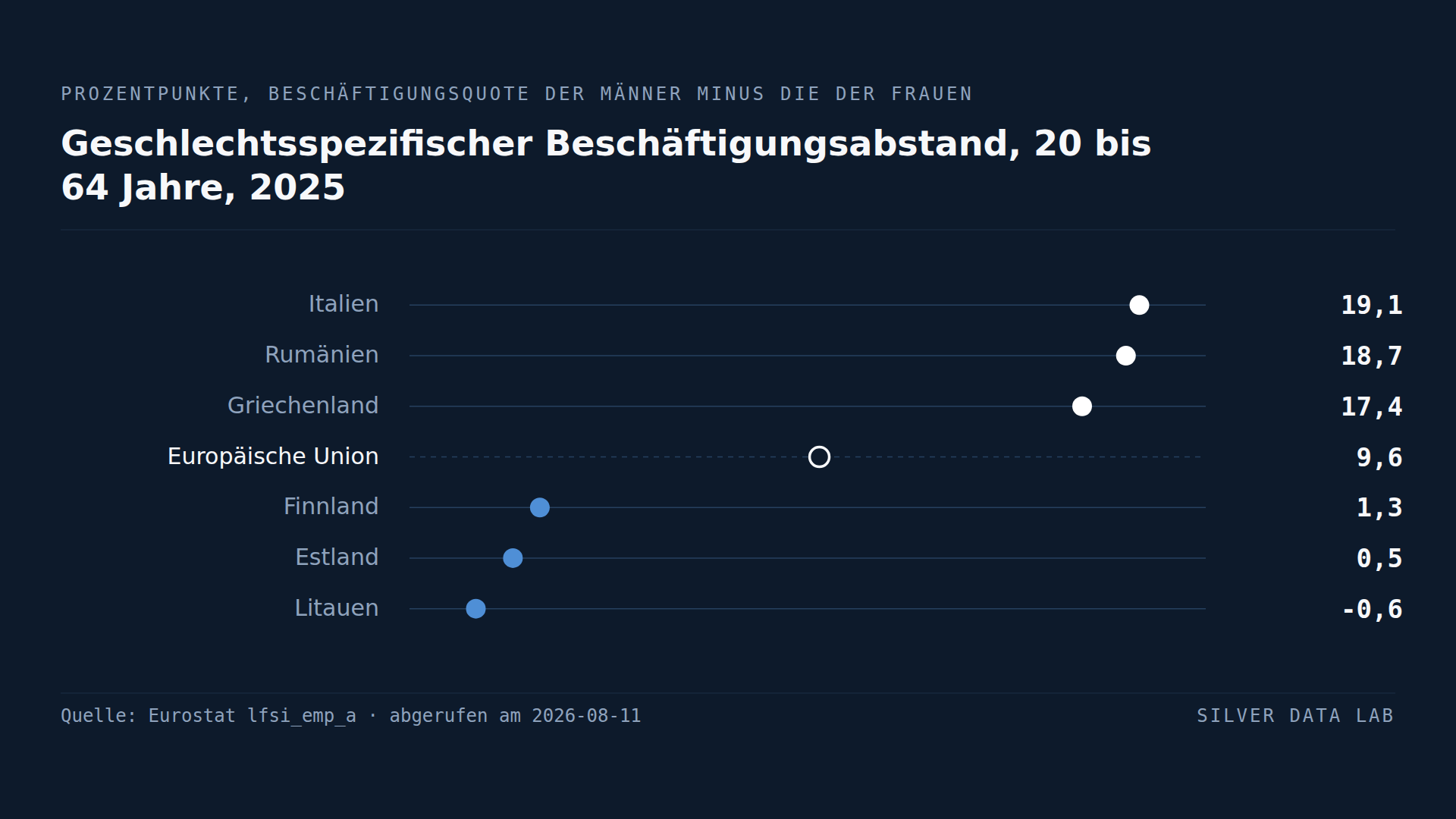 Geschlechtsspezifischer Beschäftigungsabstand der 20- bis 64-Jährigen 2025 in Prozentpunkten: Italien 19,1, Rumänien 18,7 und Griechenland 17,4 über dem EU-Abstand von 9,6, und Finnland 1,3, Estland 0,5 und Litauen minus 0,6 darunter.