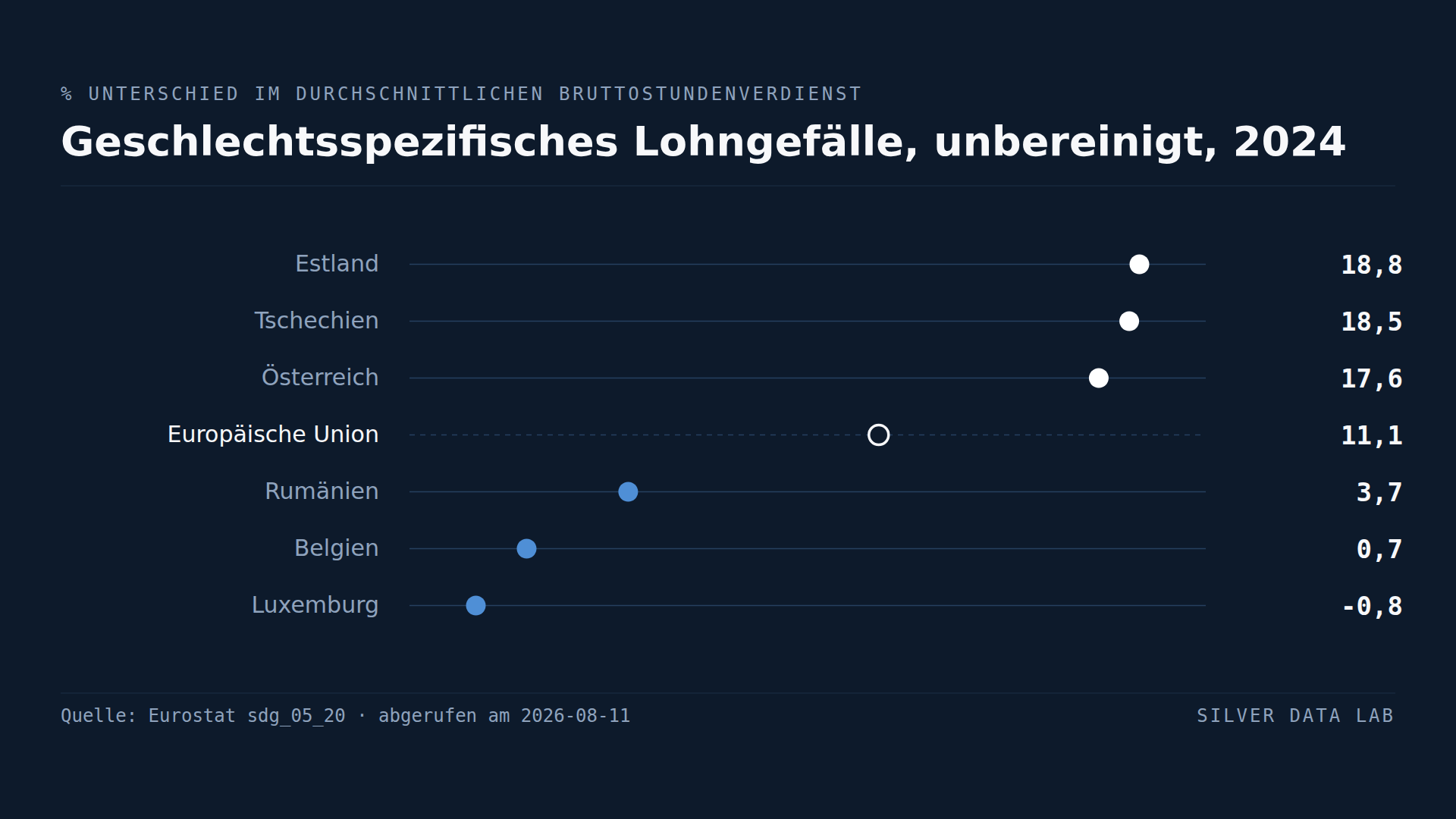 In Luxemburg werden Frauen besser bezahlt als Männer