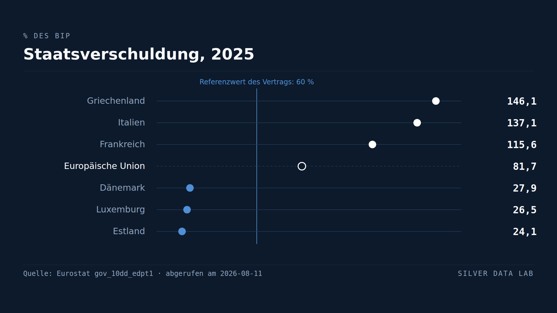 Die zwei Fiskalregeln der EU erfassen zwei verschiedene Ländergruppen