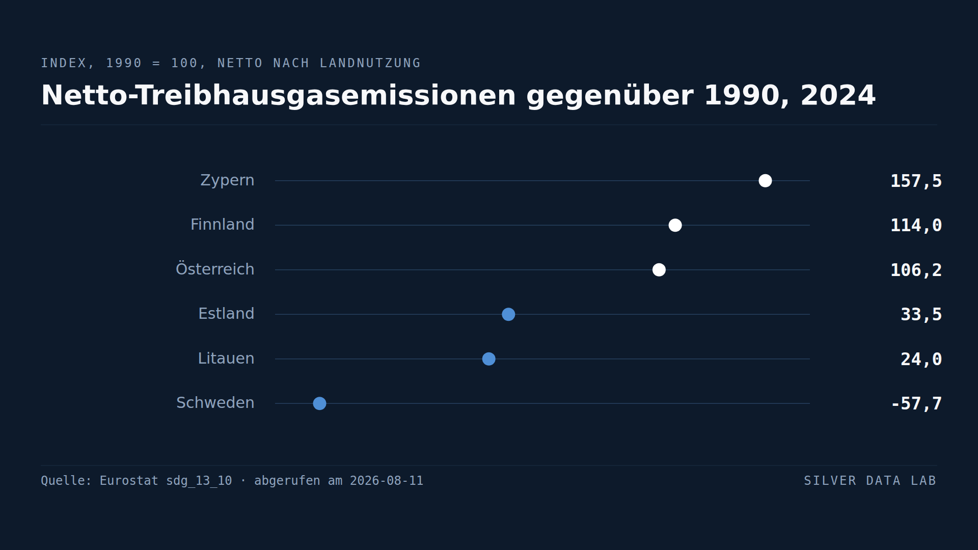 Schwedens Nettoemissionen liegen unter null. Drei Länder stoßen mehr aus als 1990.