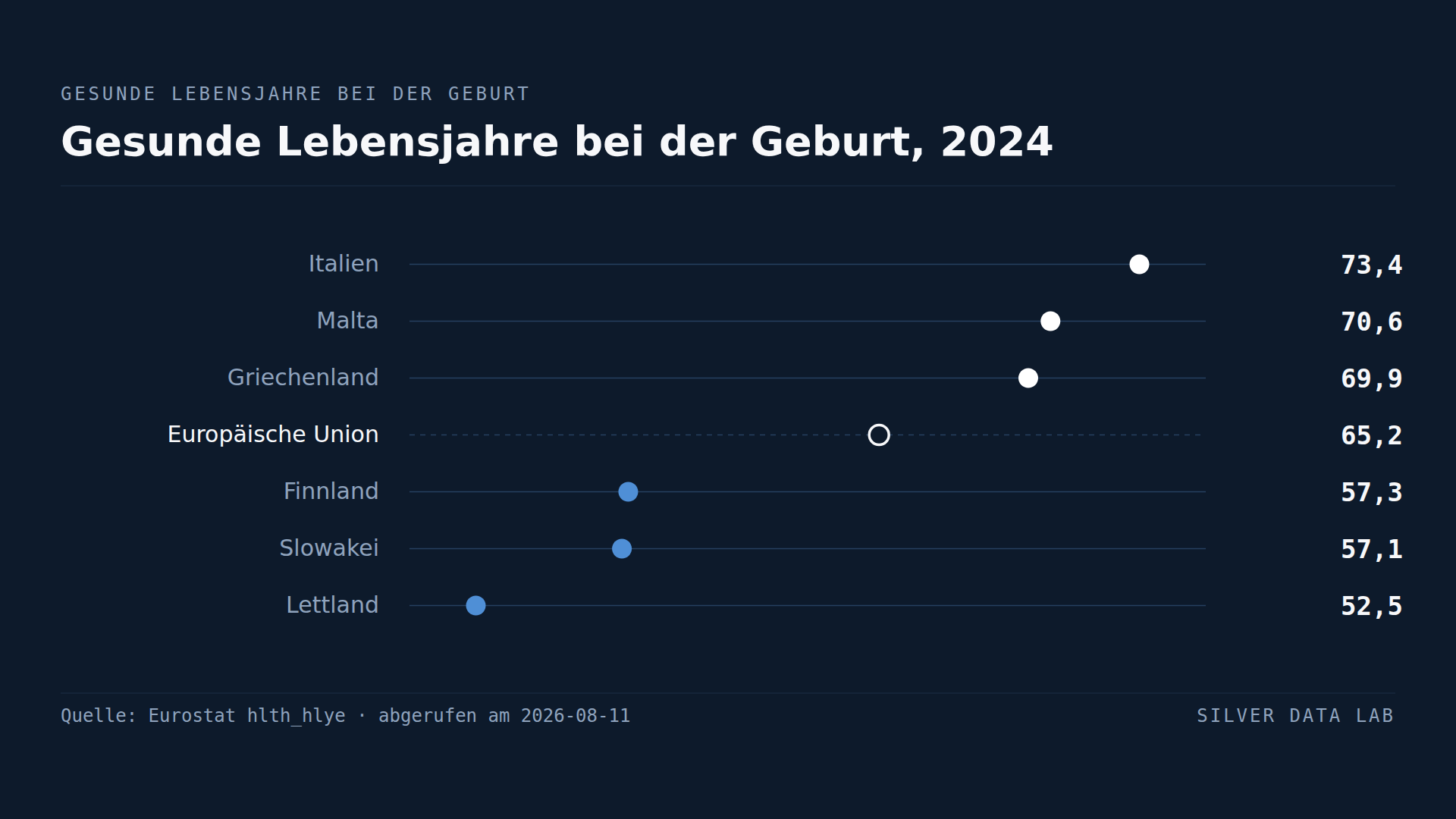 Die Menschen in Finnland sind die zufriedensten der EU und gehören zugleich zu den ungesündesten